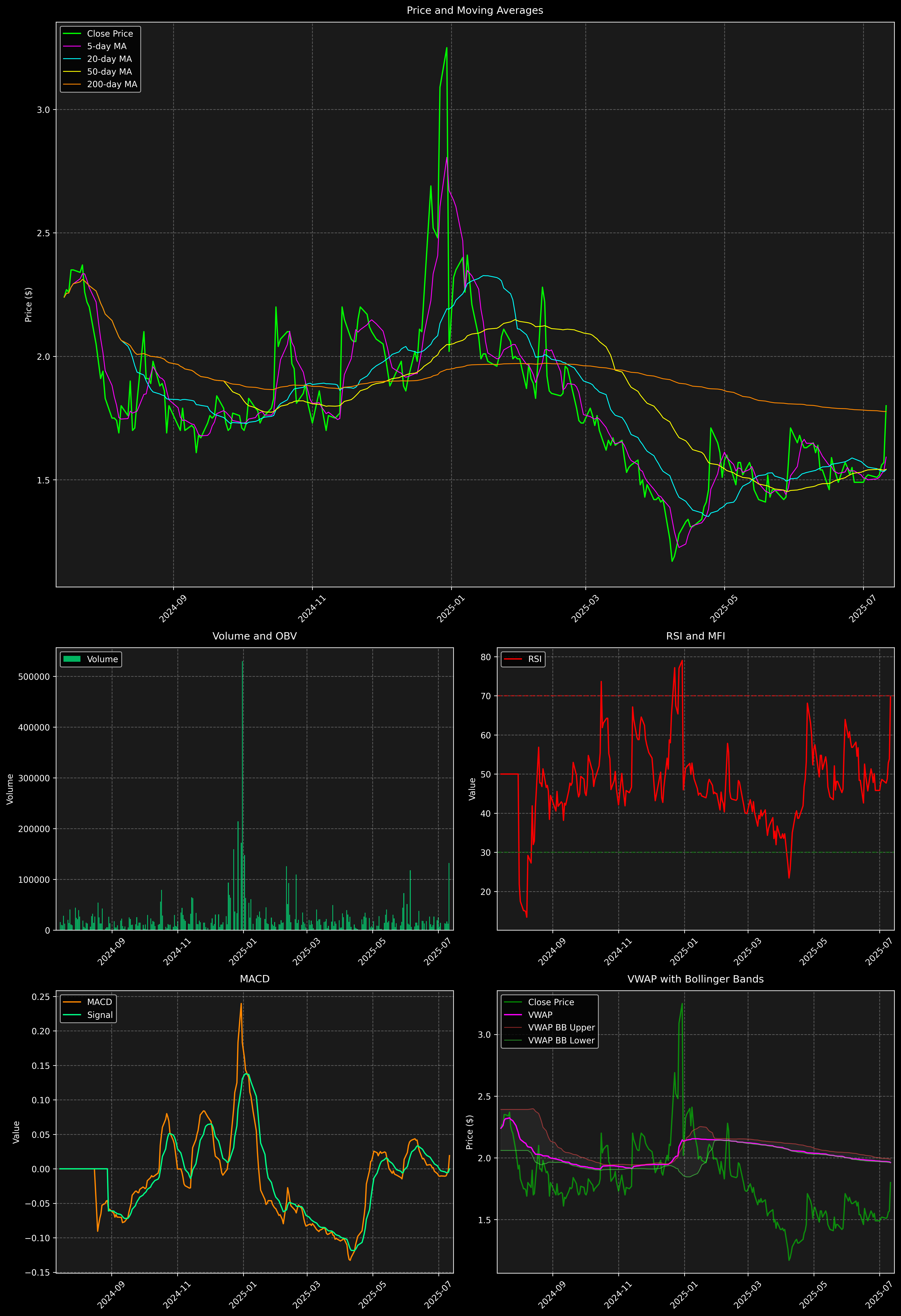 Technical Analysis Graph