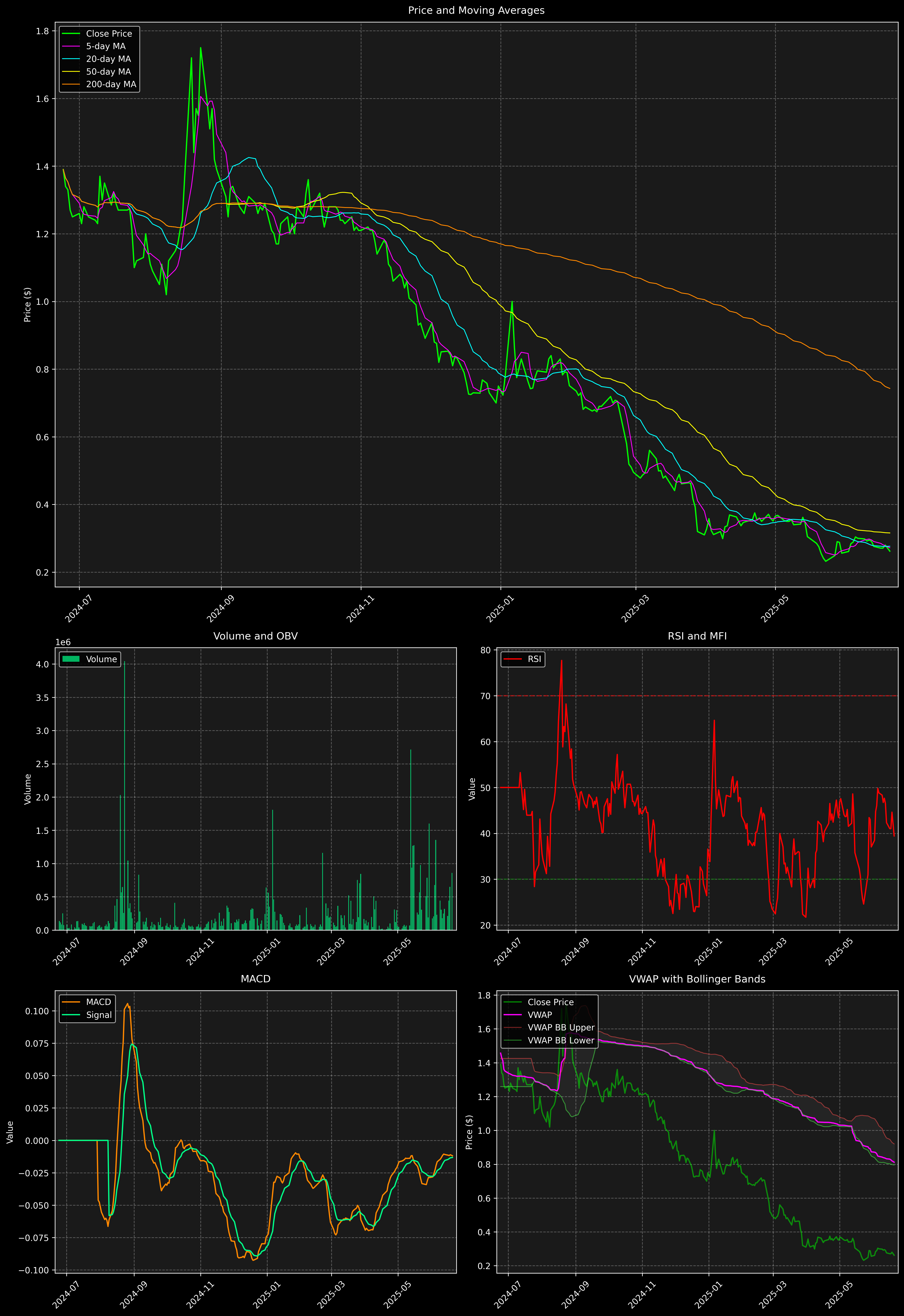 Technical Analysis Graph