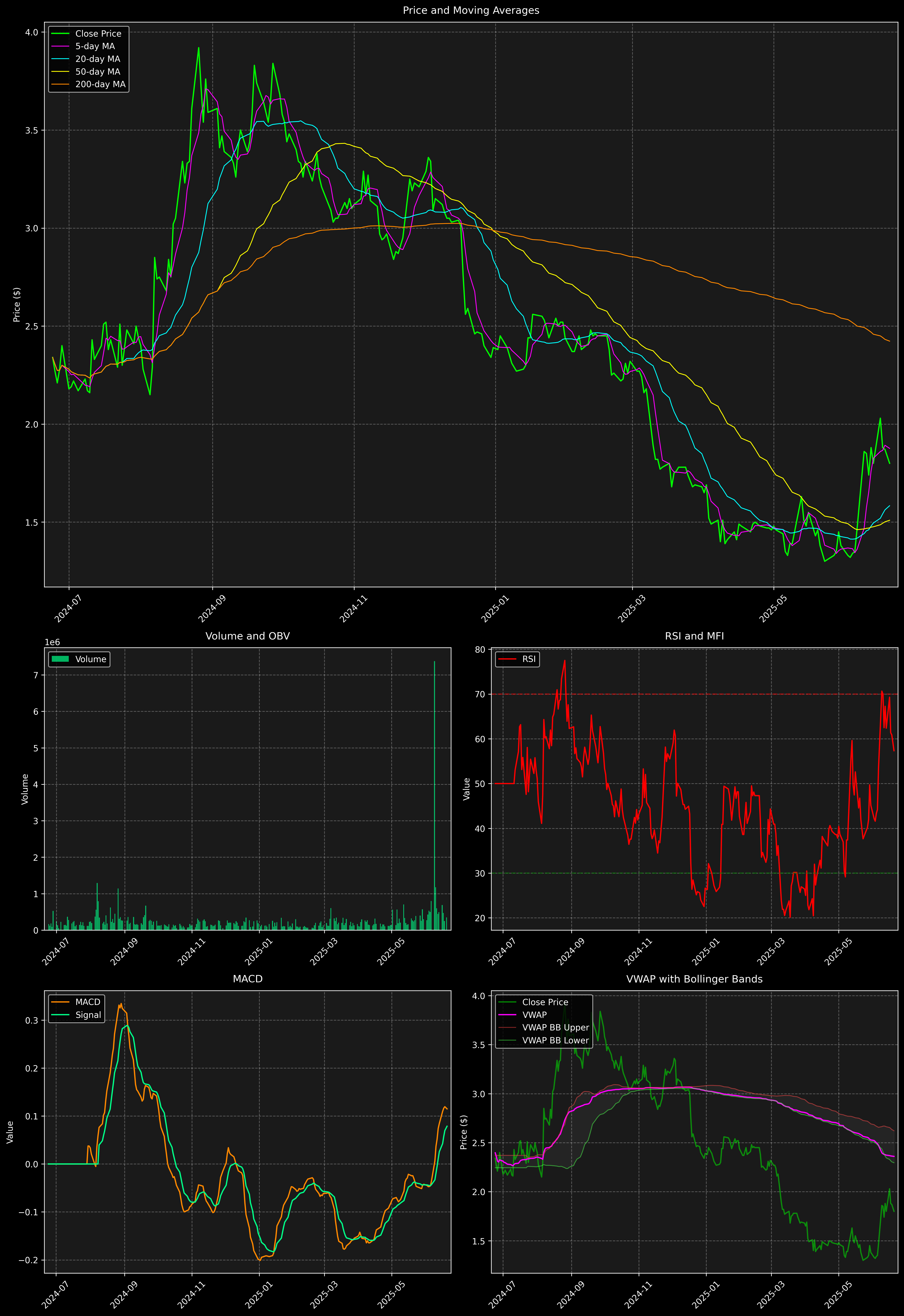 Technical Analysis Graph