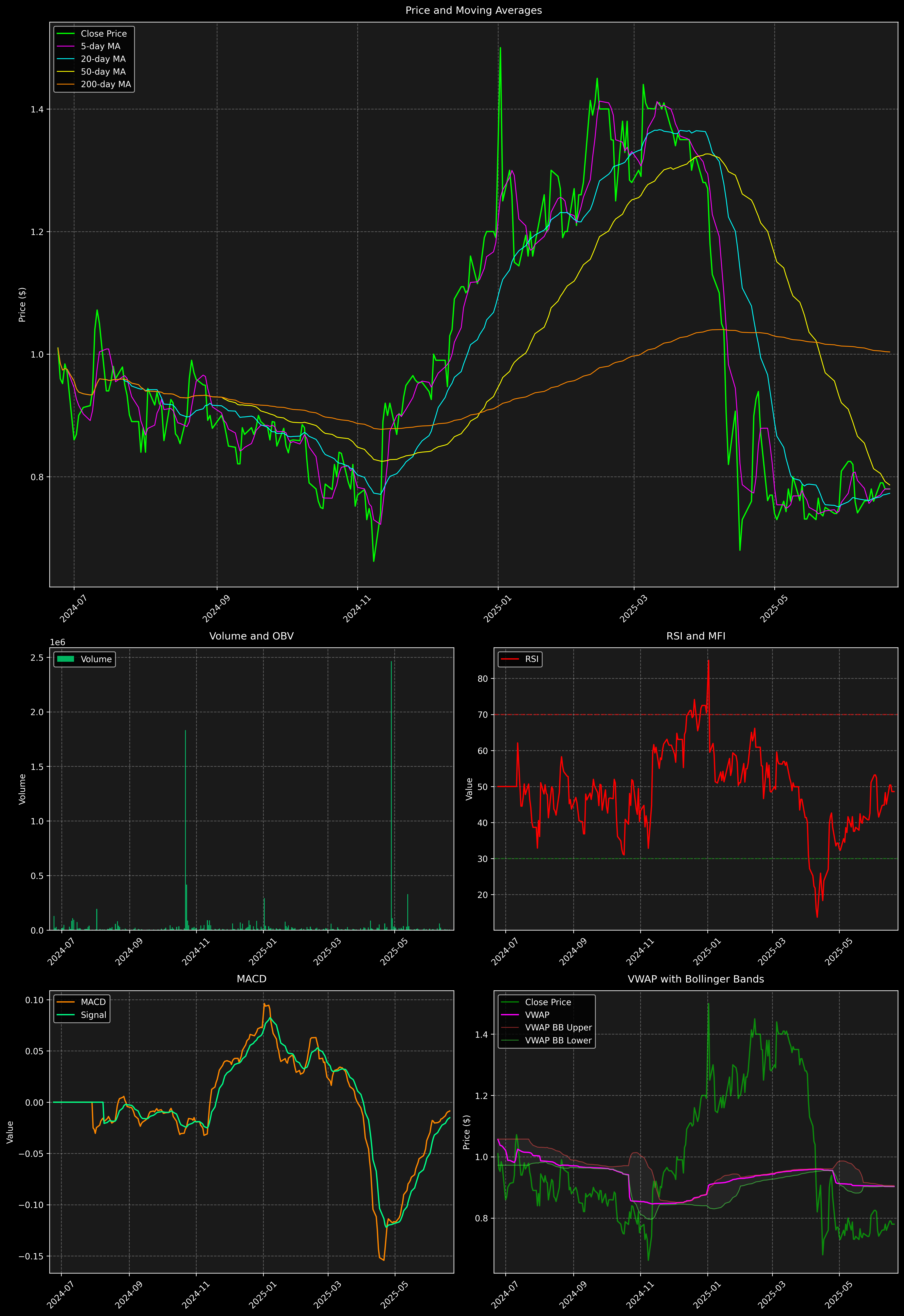 Technical Analysis Graph