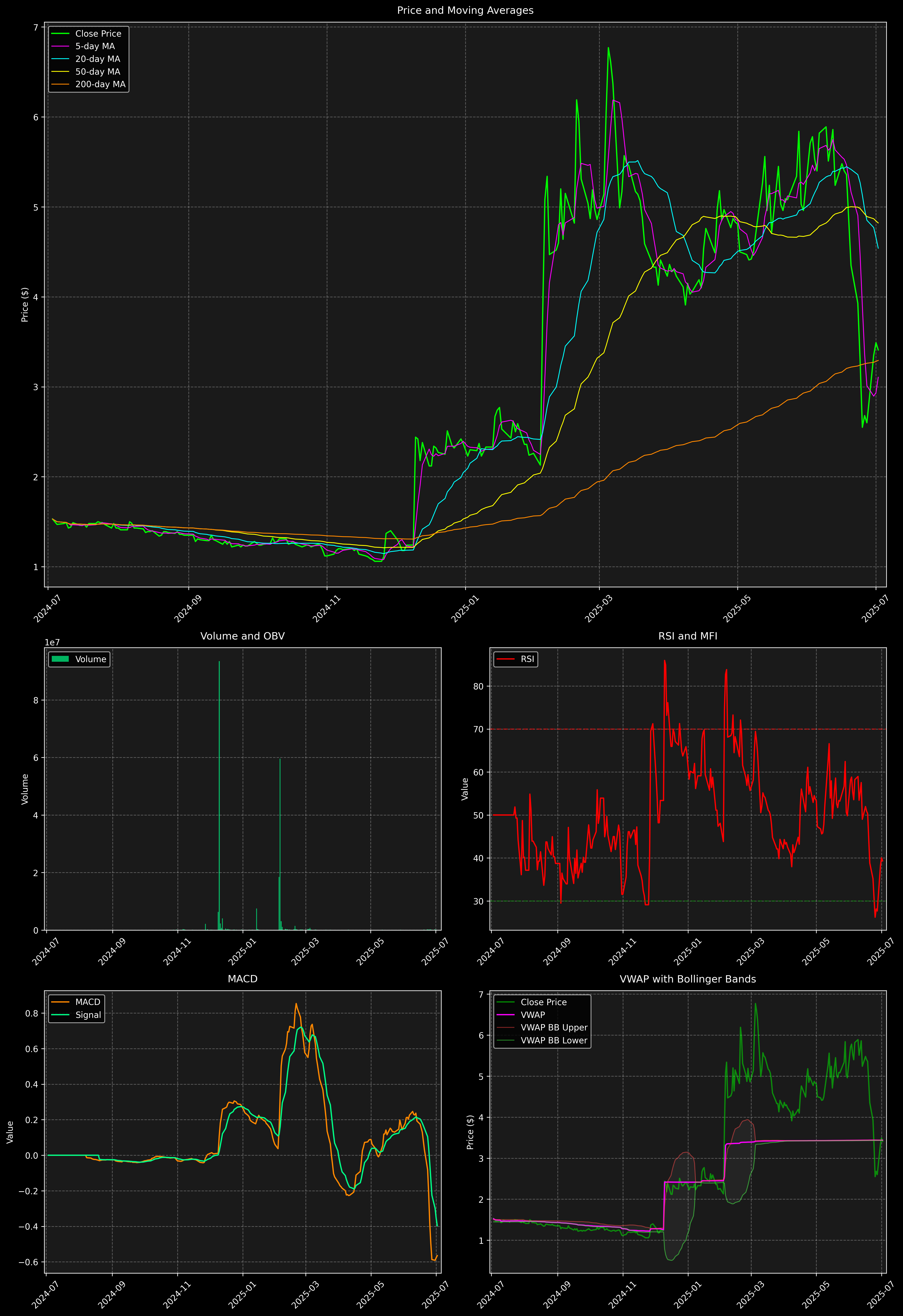 Technical Analysis Graph