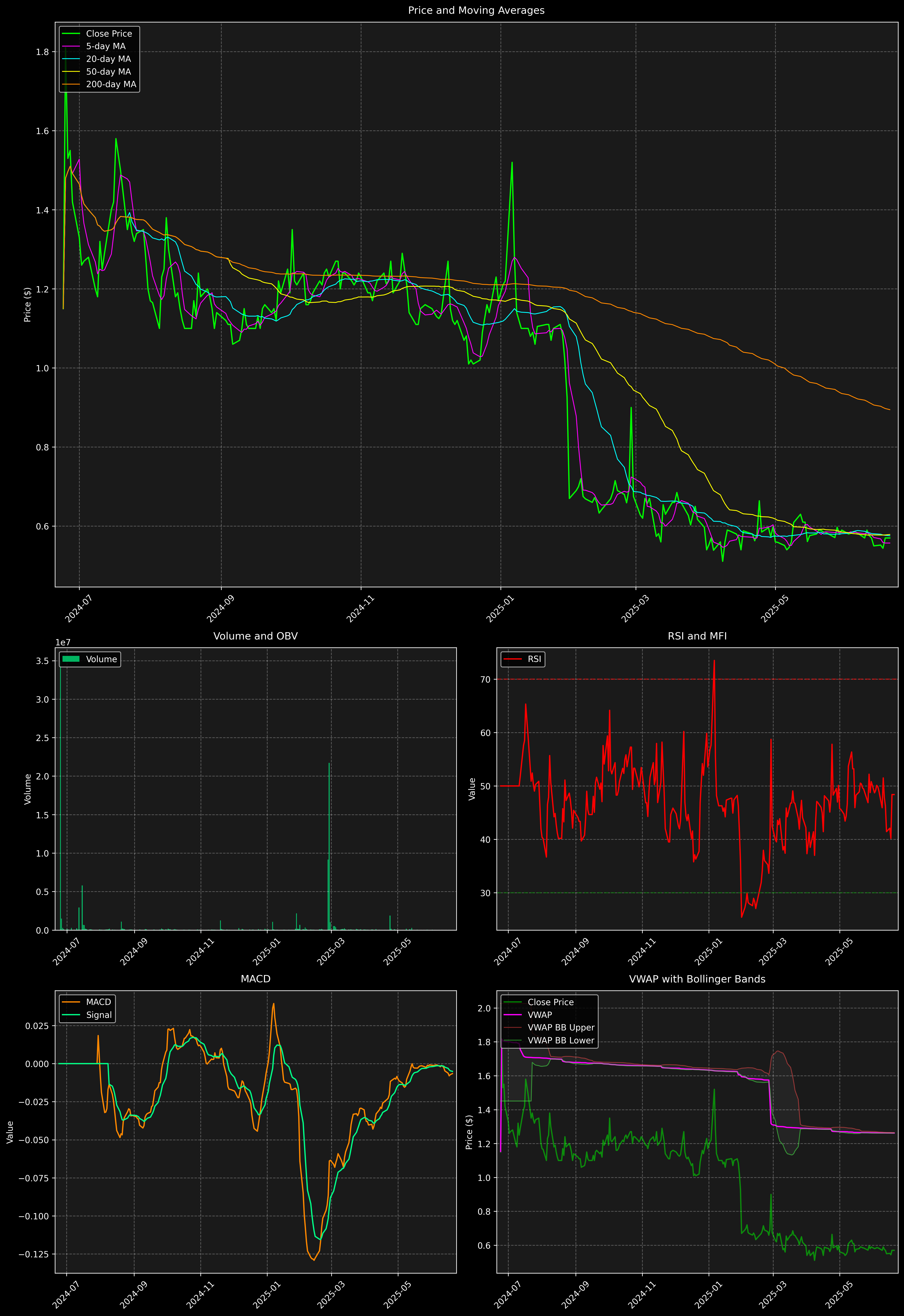 Technical Analysis Graph