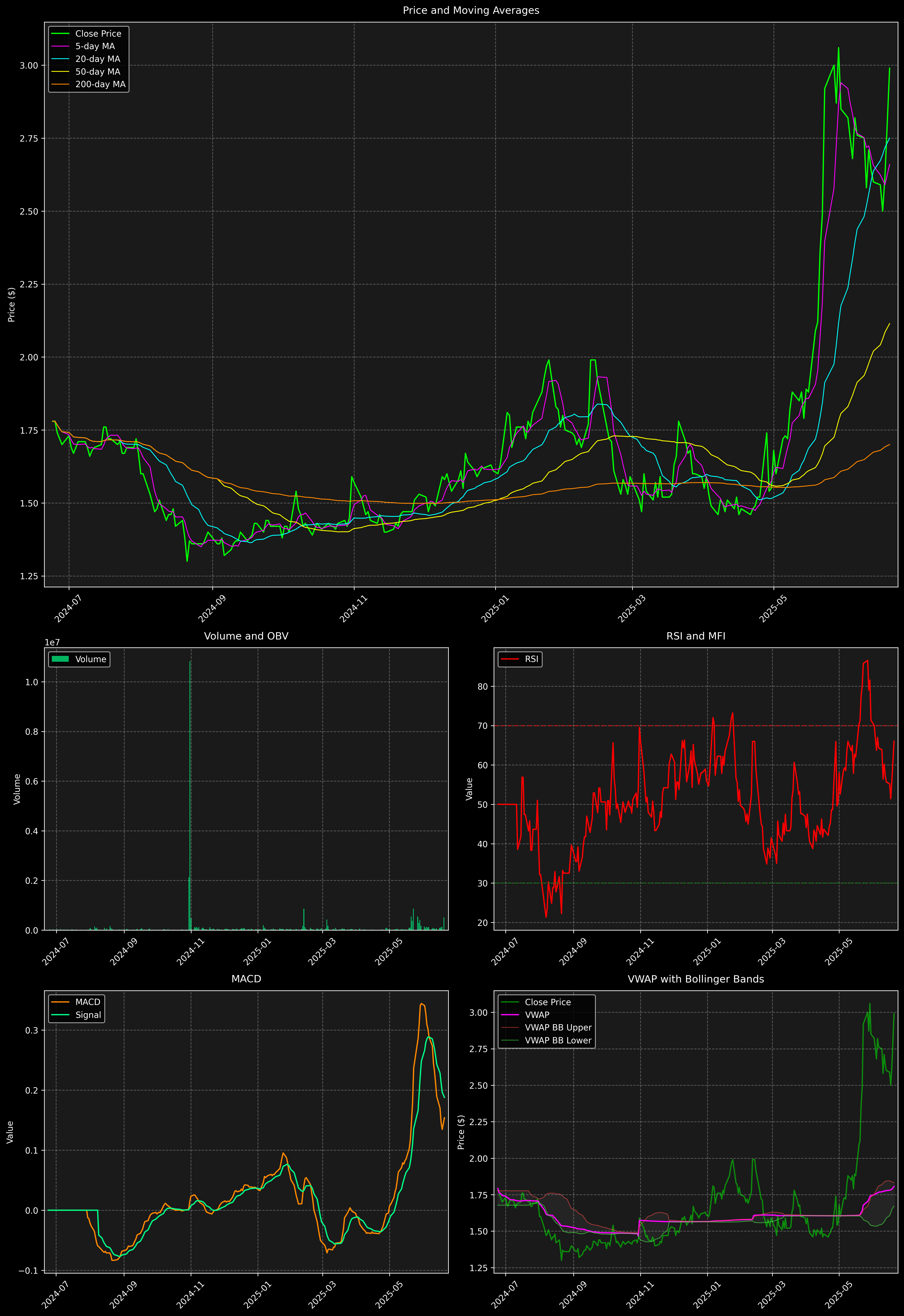 Technical Analysis Graph