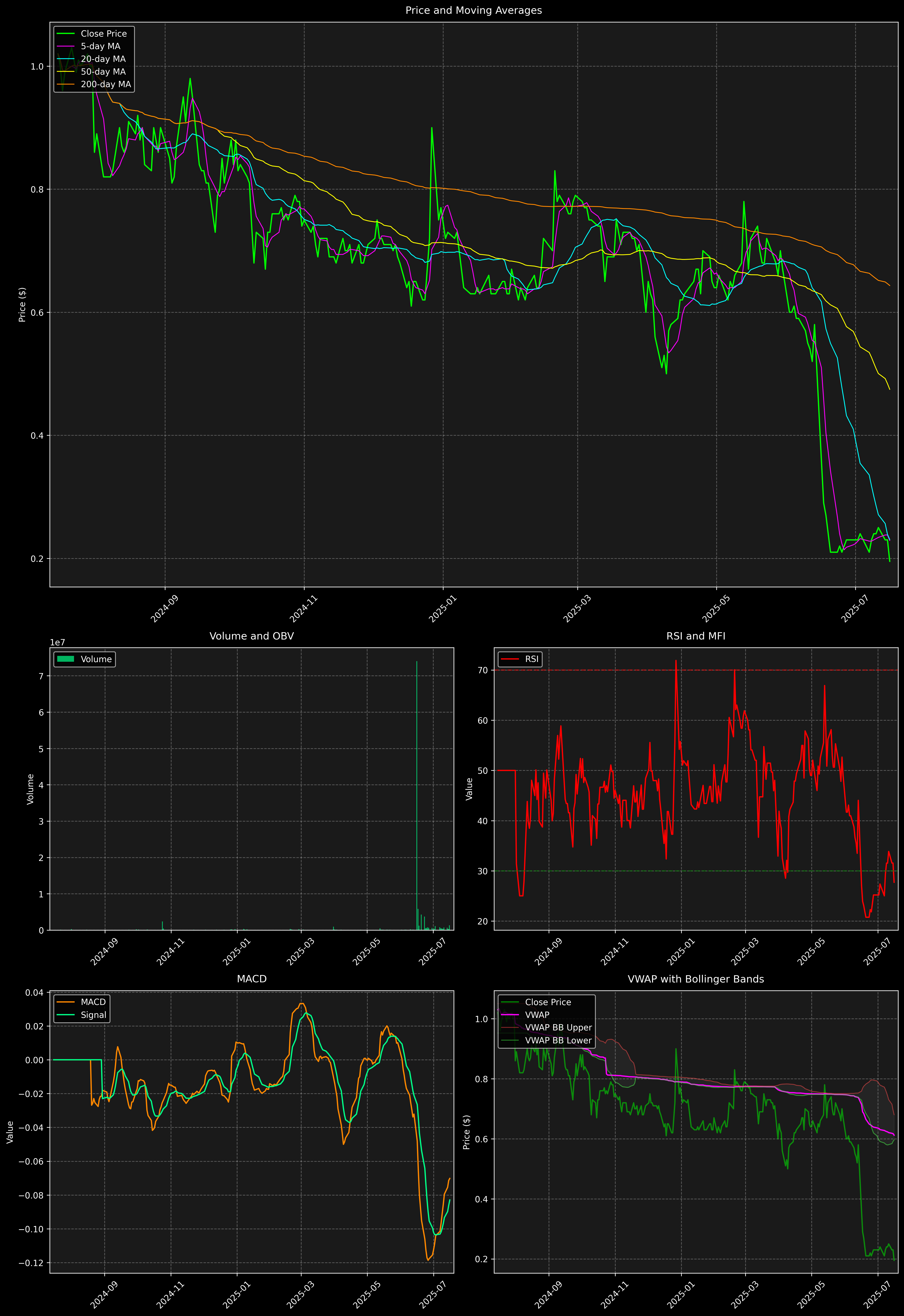 Technical Analysis Graph