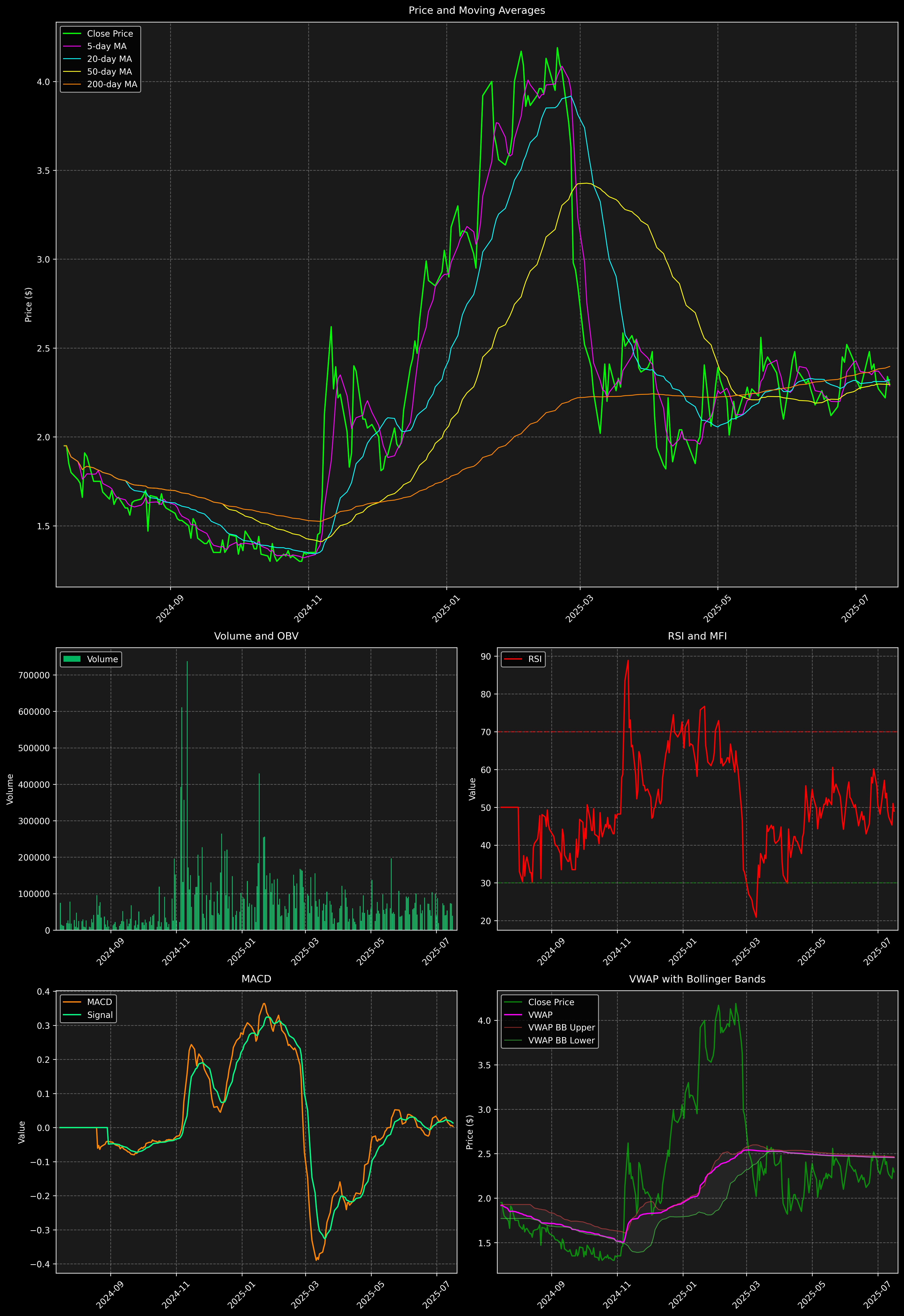 Technical Analysis Graph