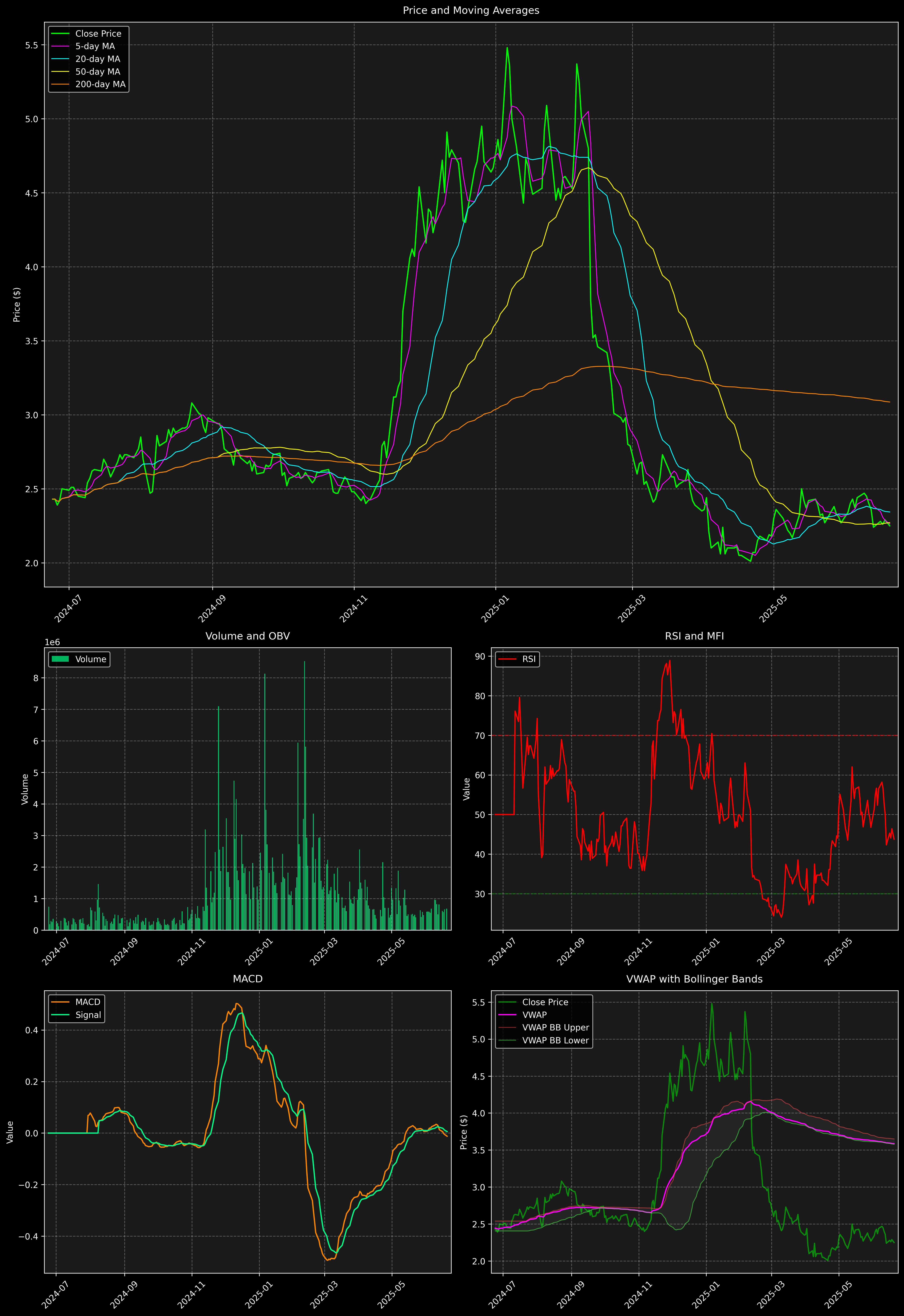 Technical Analysis Graph