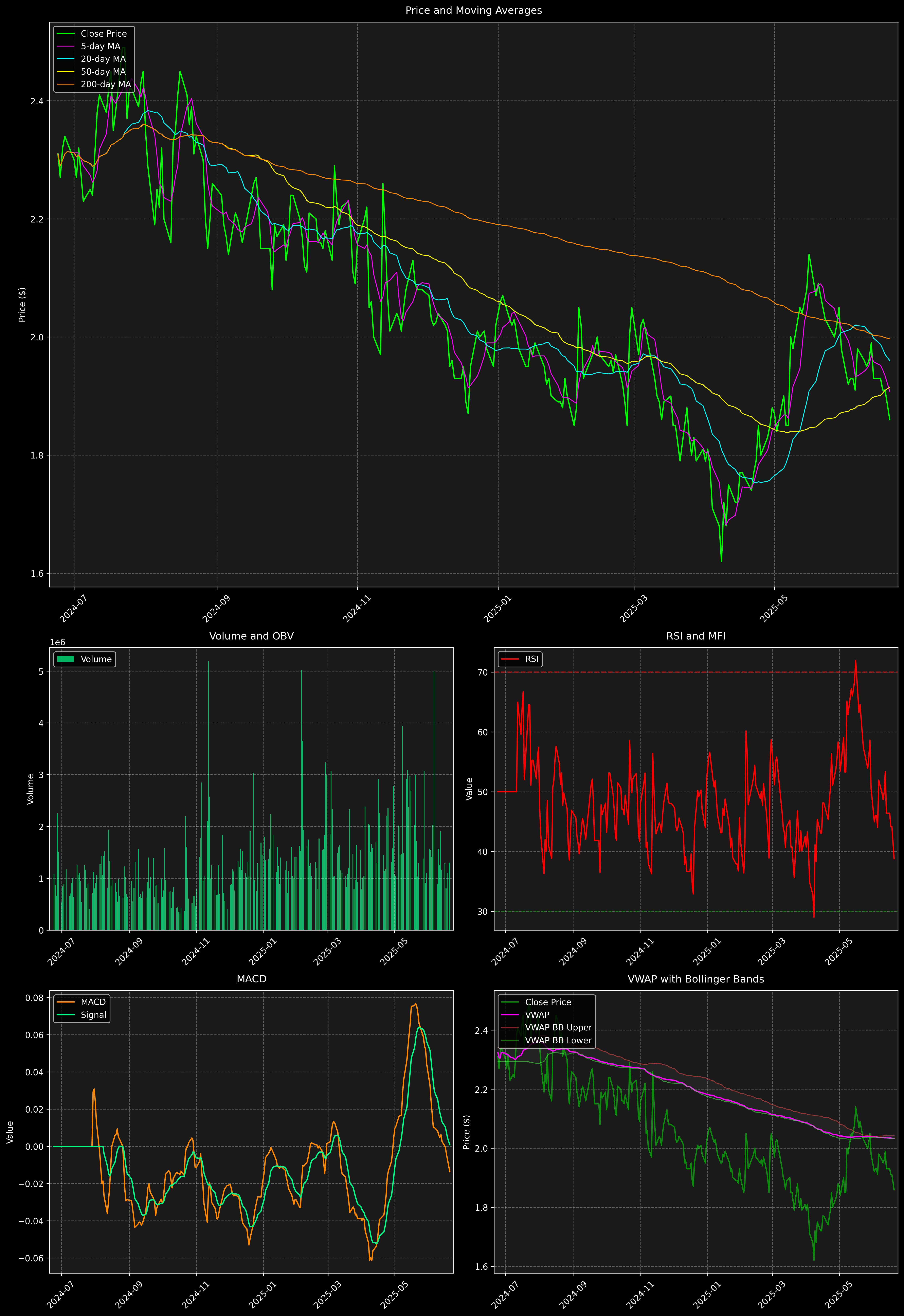 Technical Analysis Graph