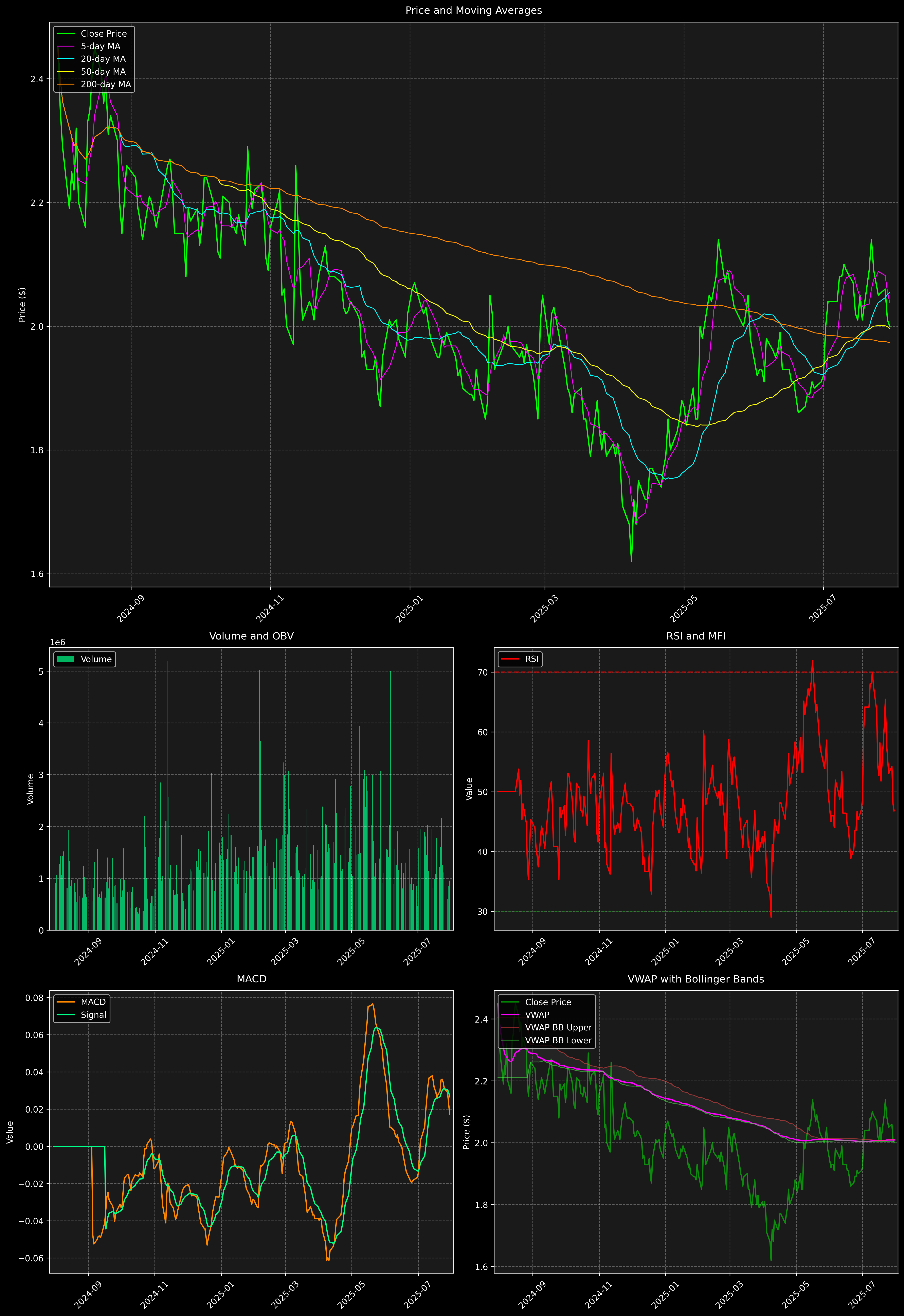 Technical Analysis Graph