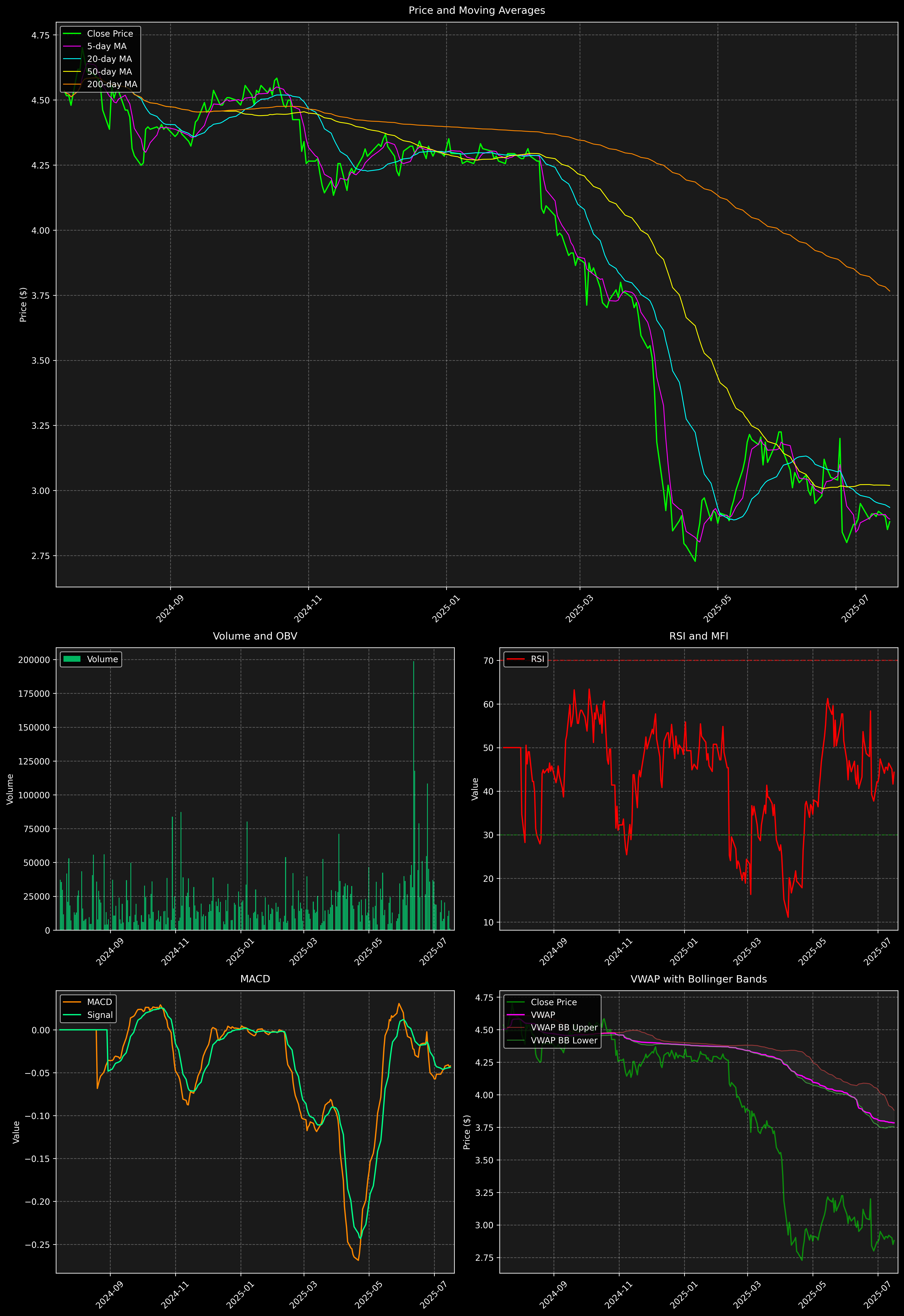 Technical Analysis Graph