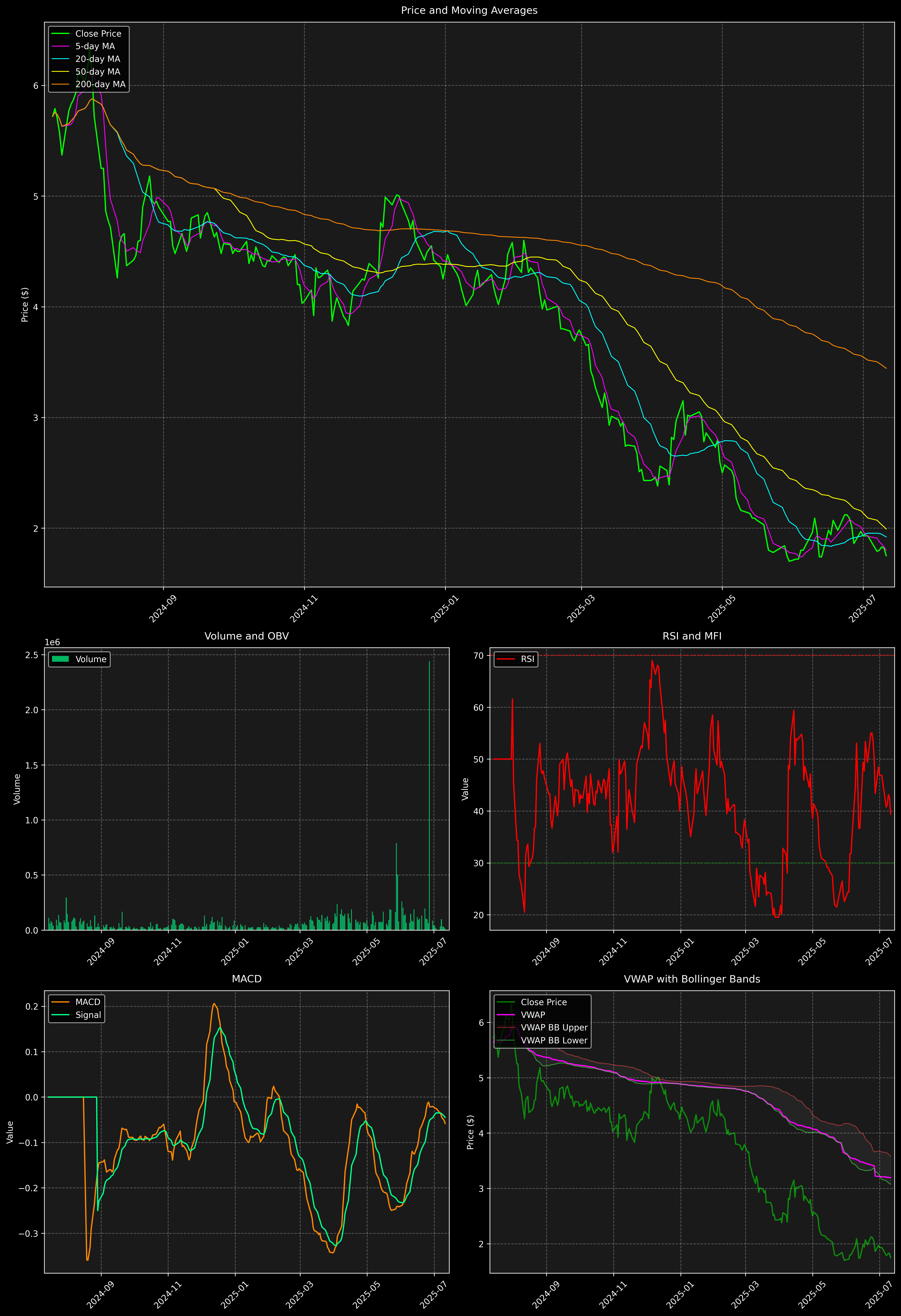 Technical Analysis Graph