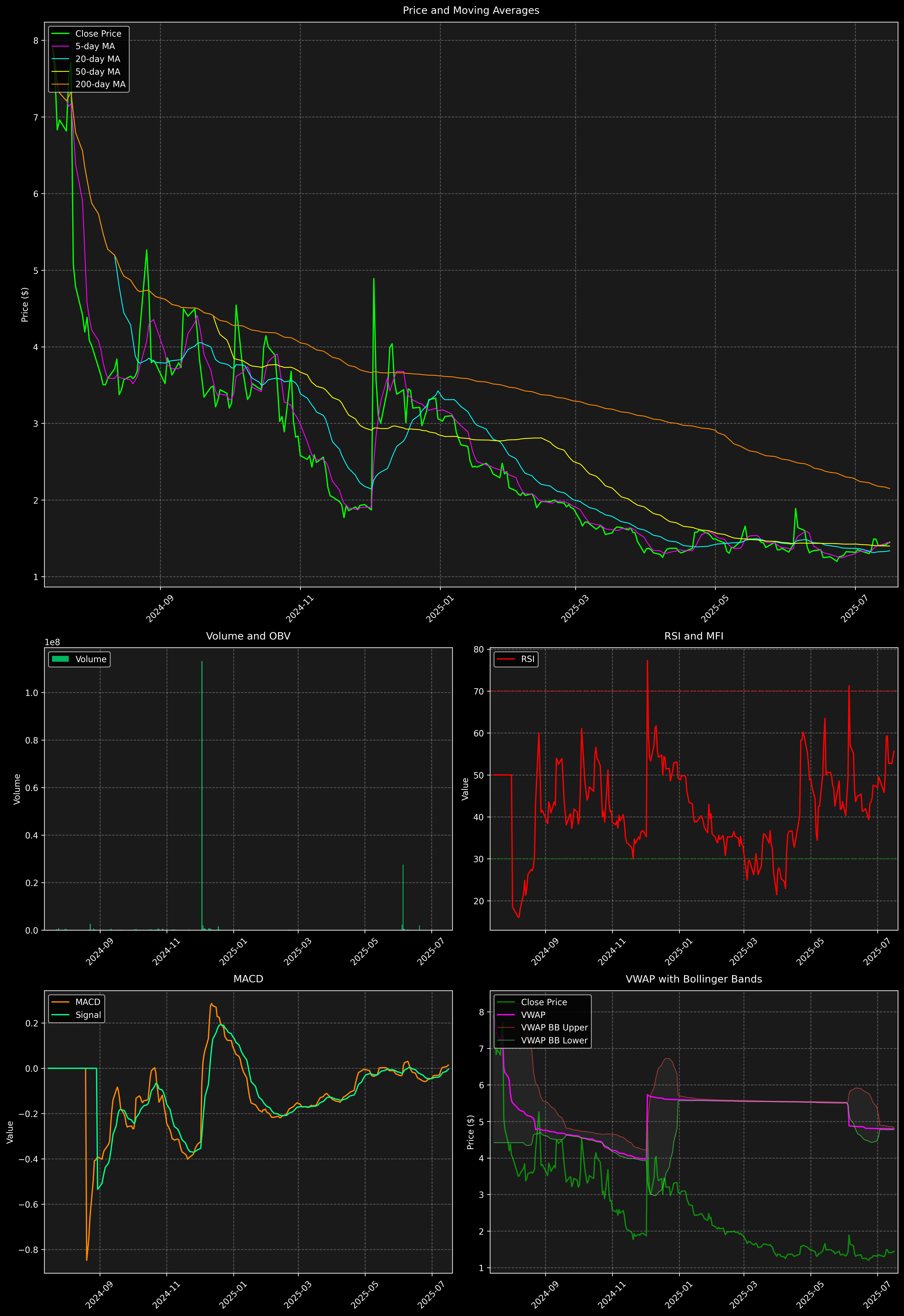 Technical Analysis Graph