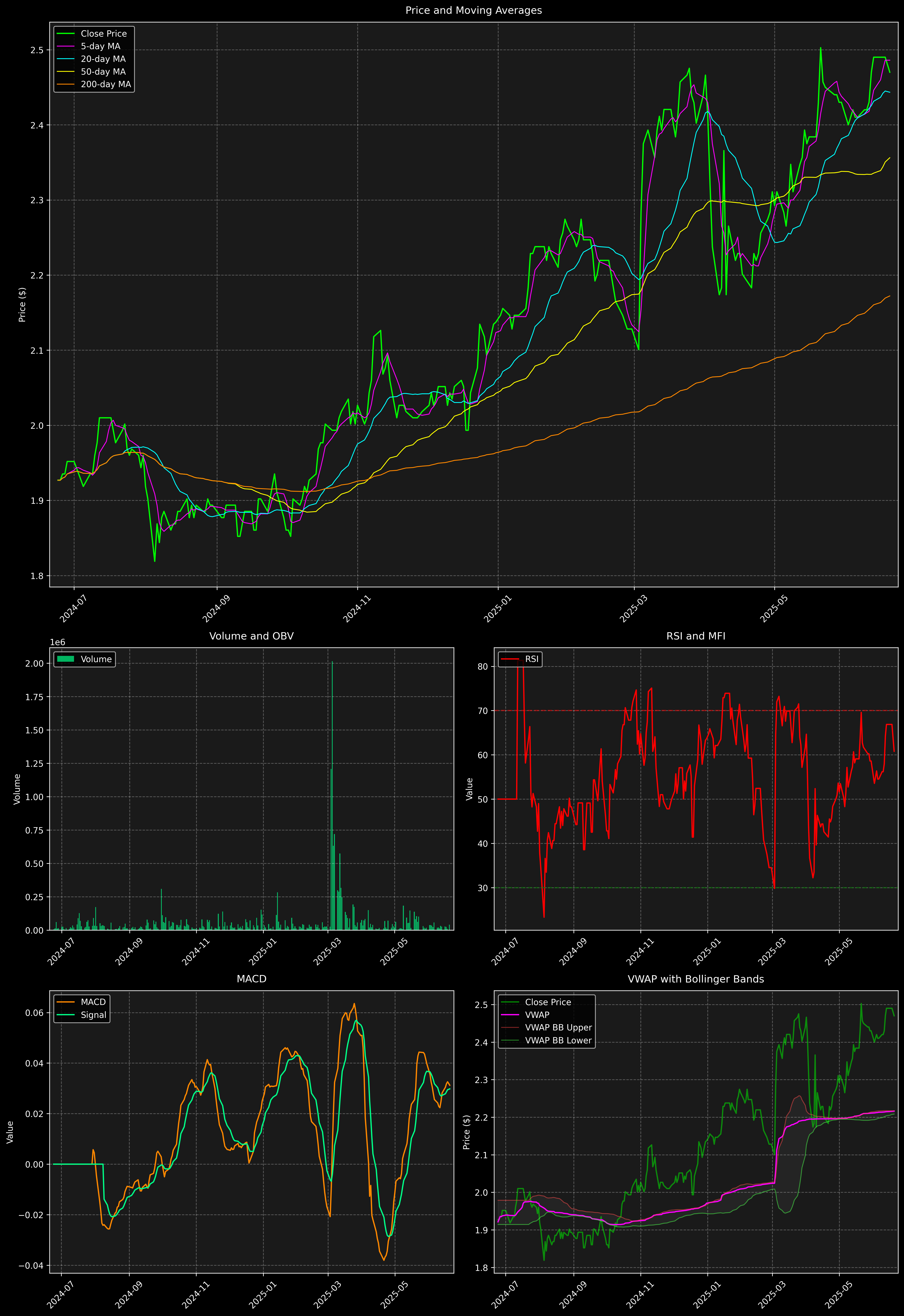 Technical Analysis Graph