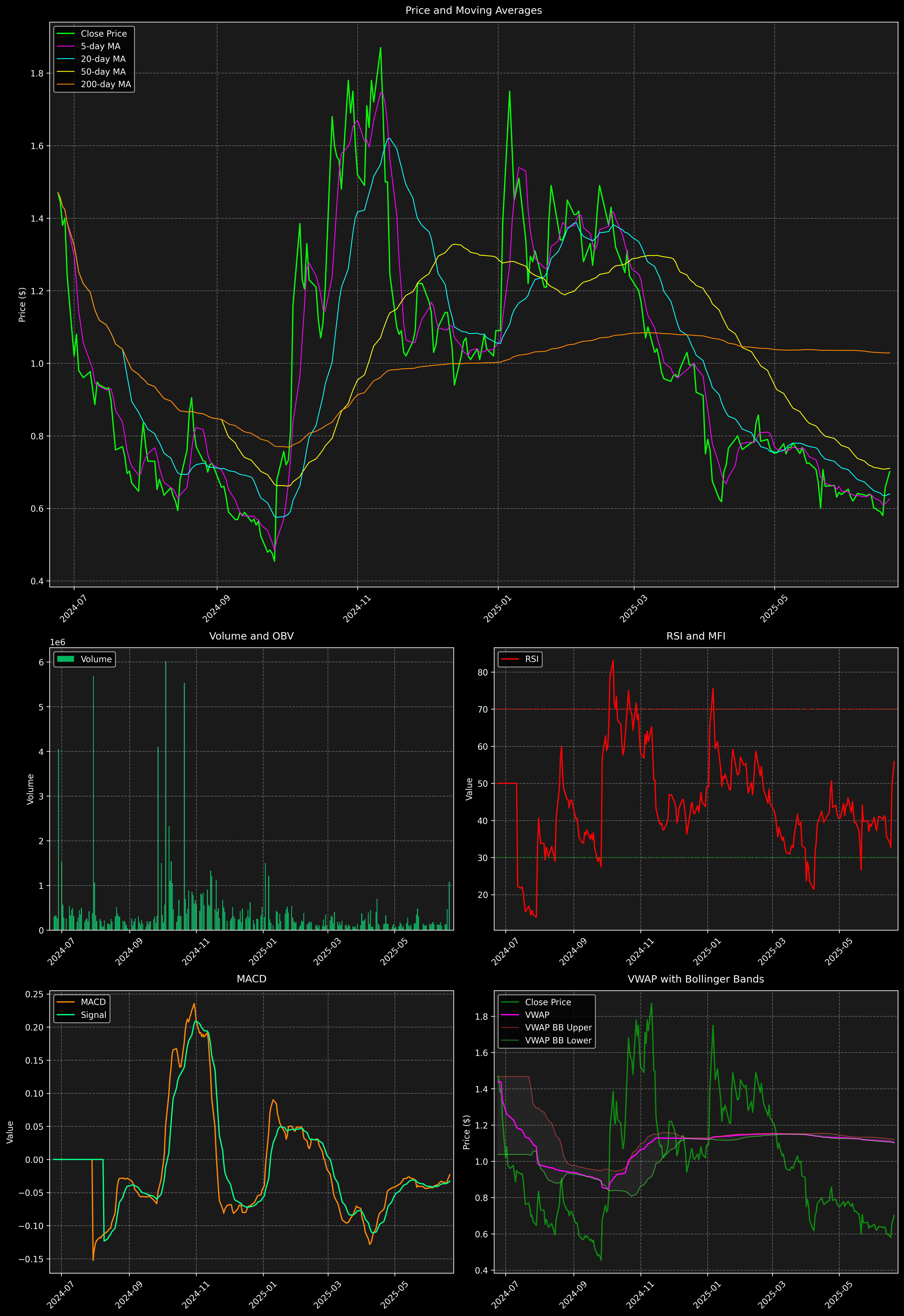 Technical Analysis Graph
