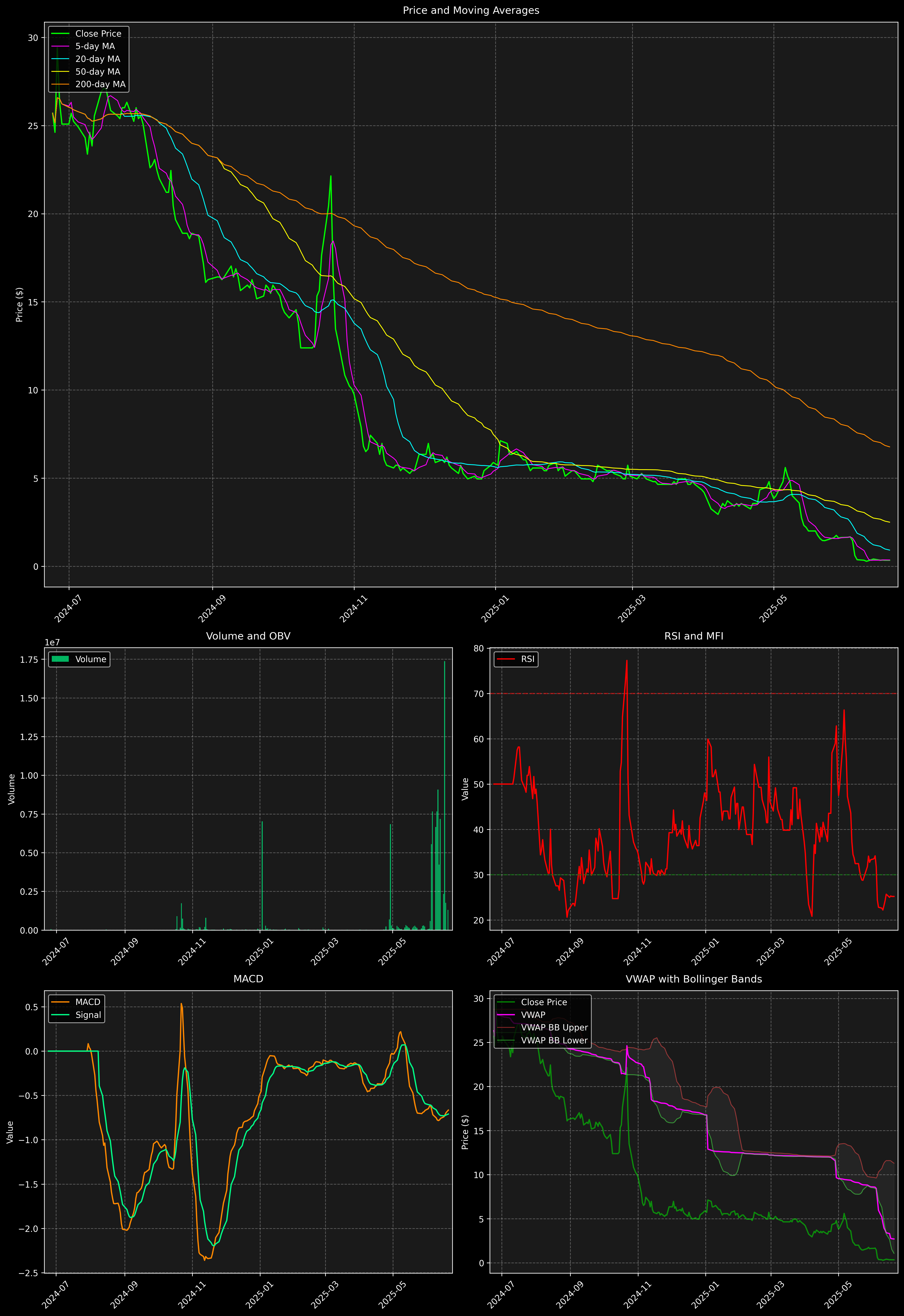 Technical Analysis Graph