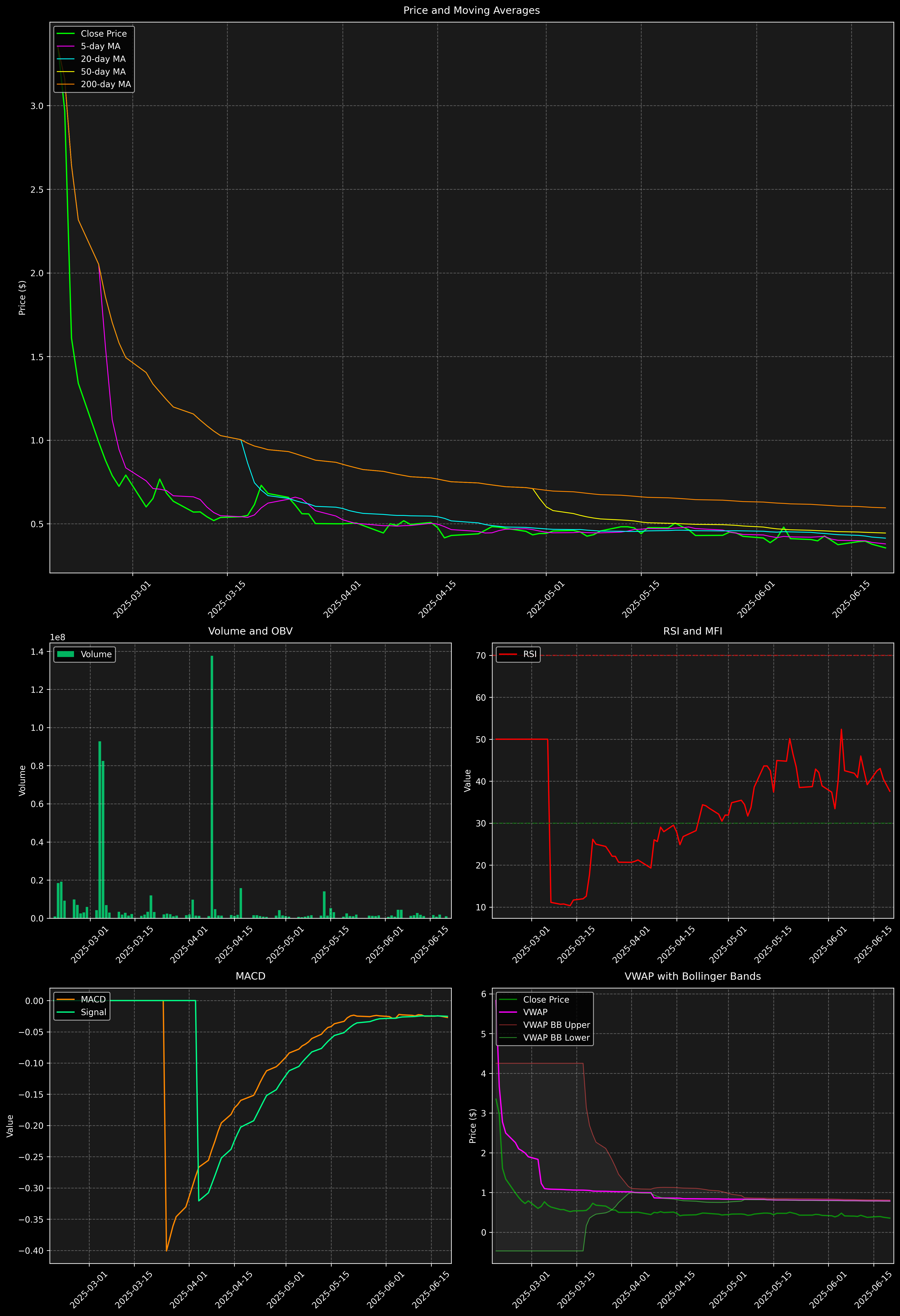 Technical Analysis Graph