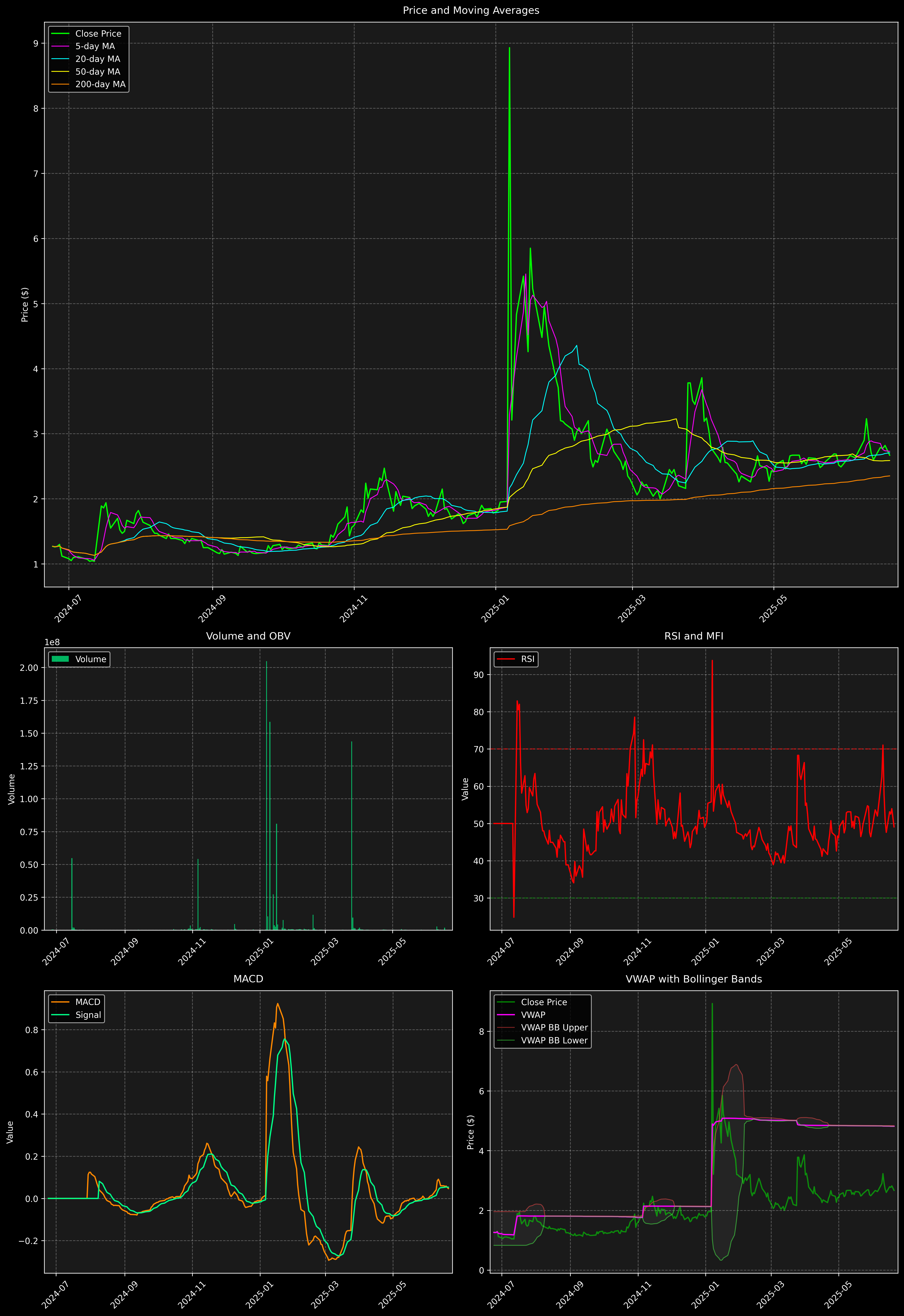 Technical Analysis Graph