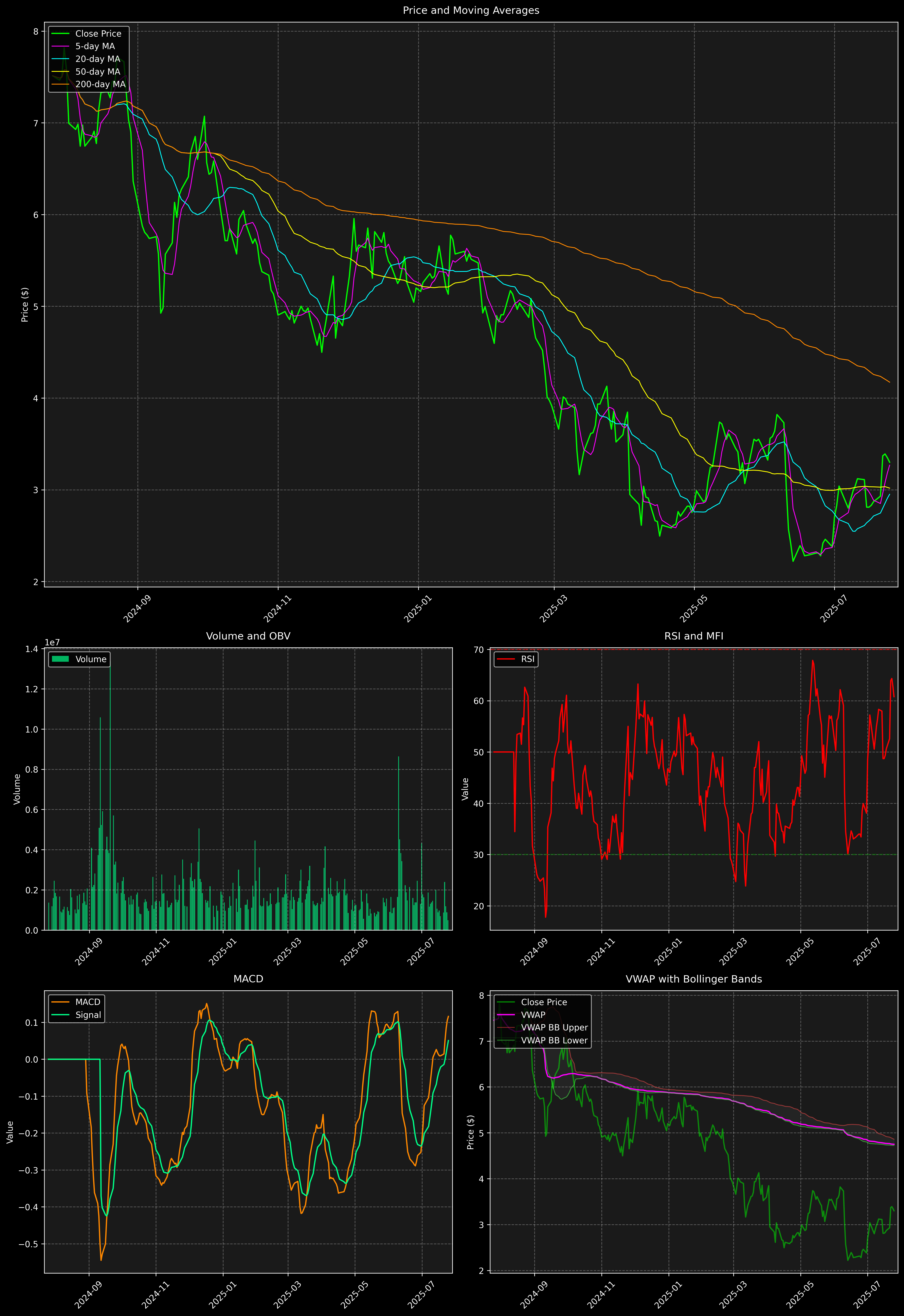 Technical Analysis Graph
