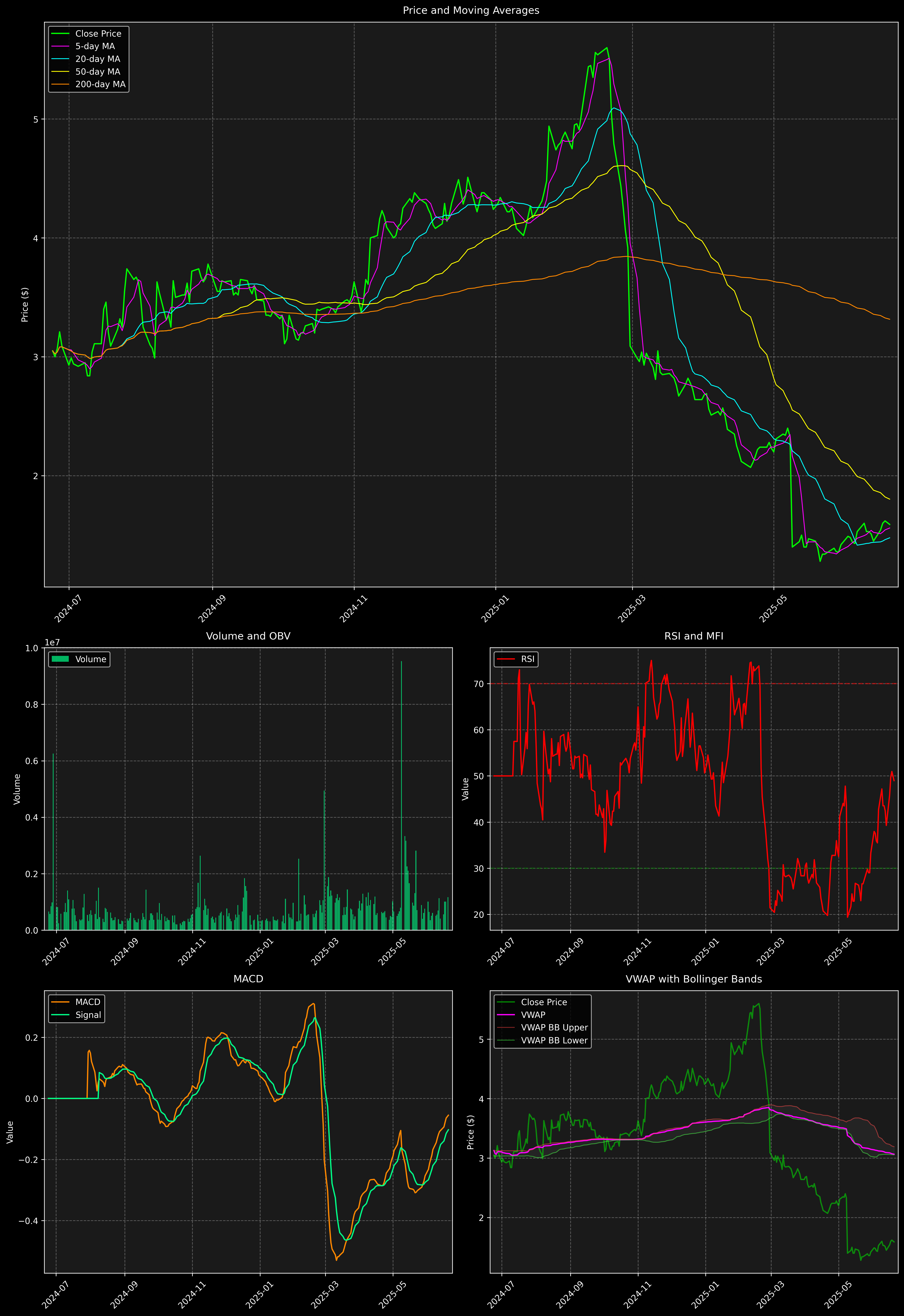 Technical Analysis Graph