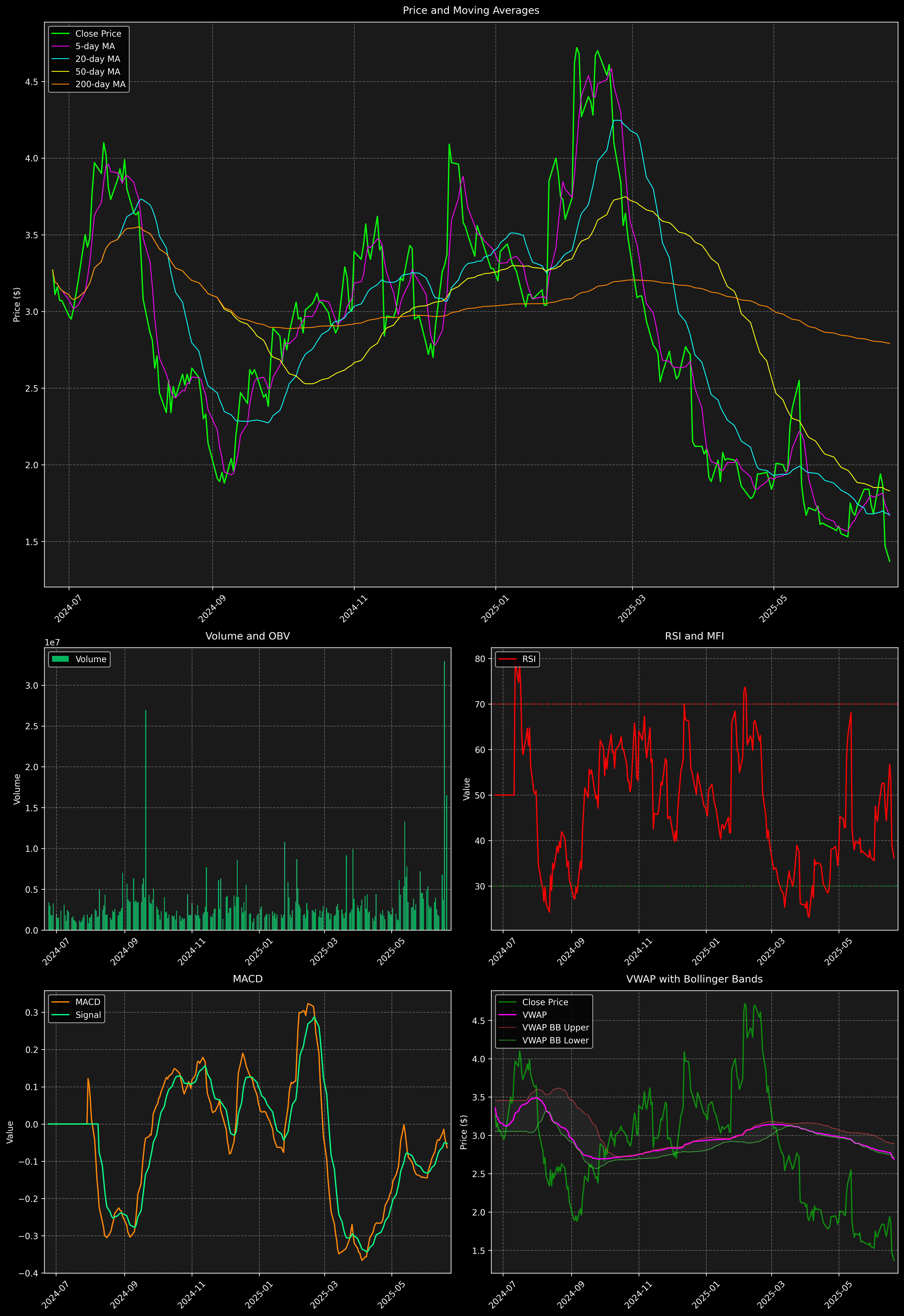 Technical Analysis Graph