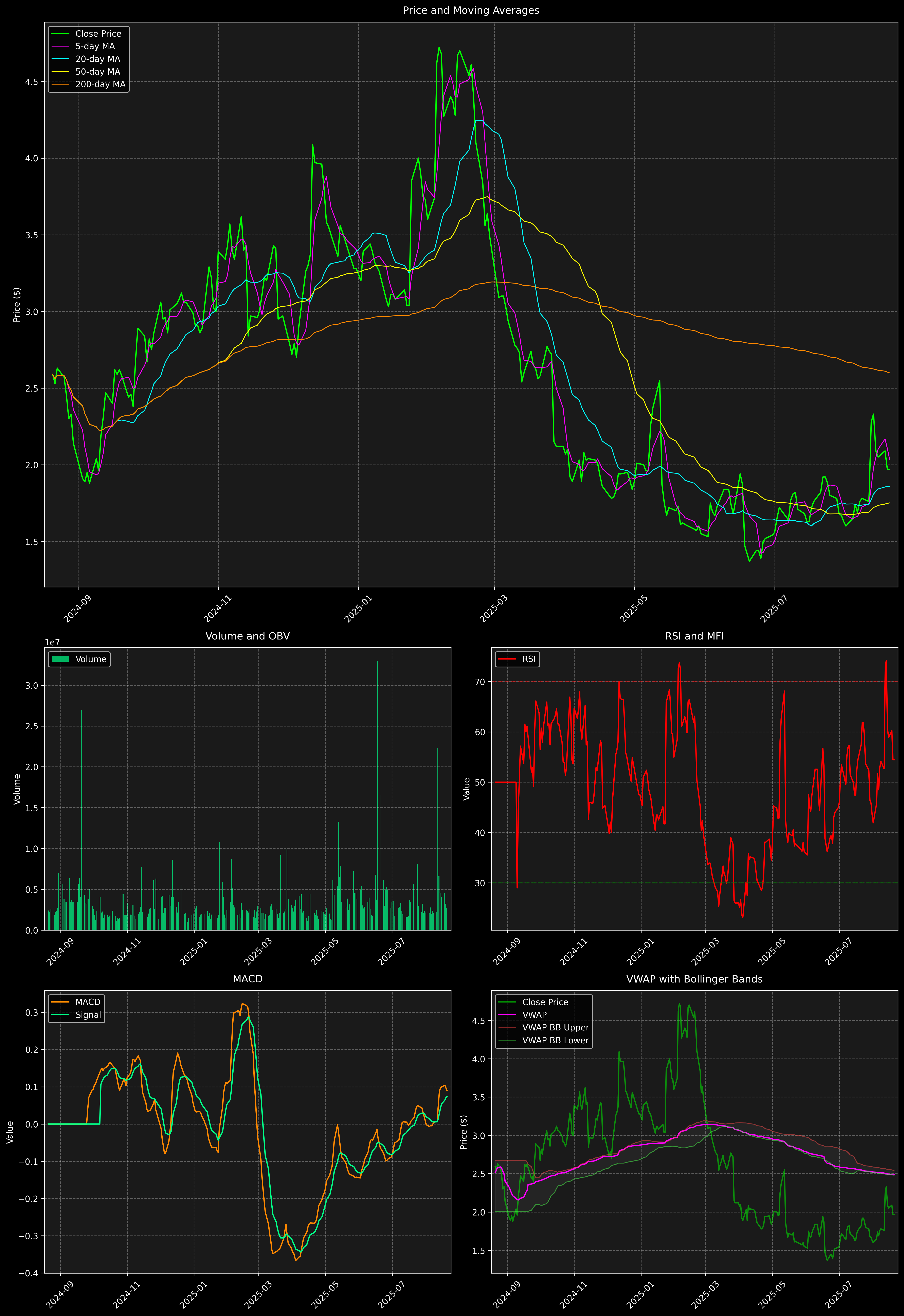 Technical Analysis Graph