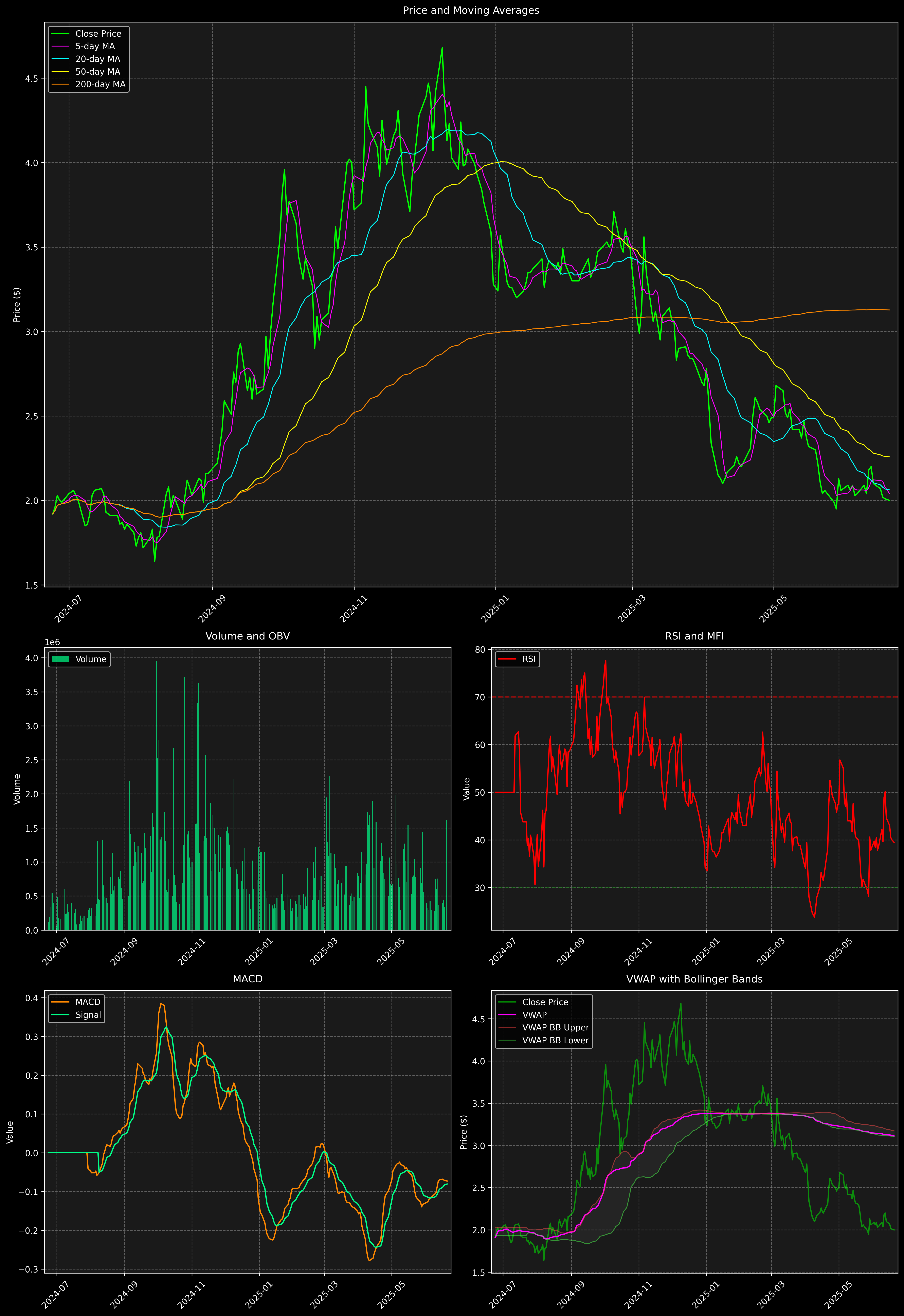 Technical Analysis Graph