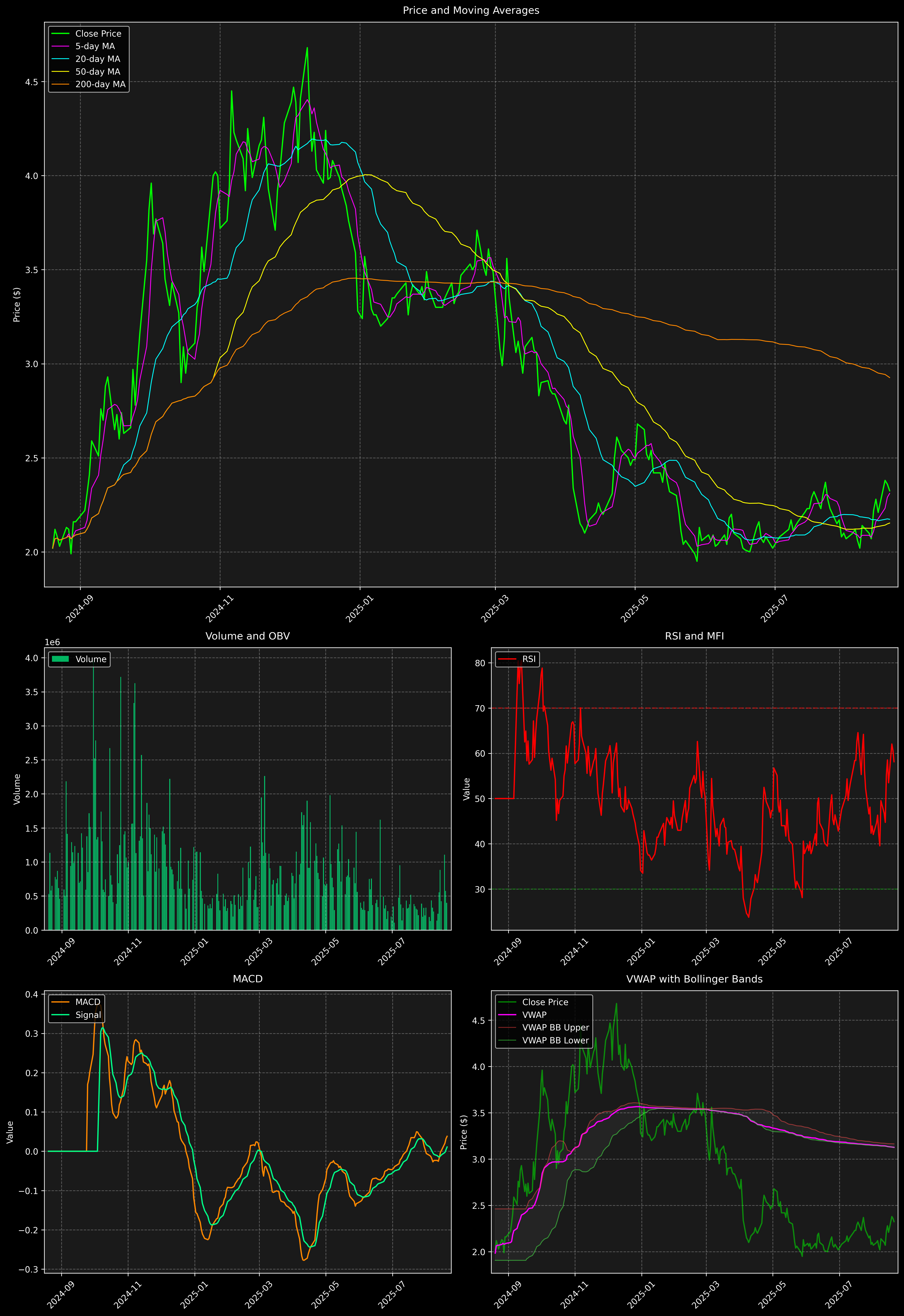 Technical Analysis Graph