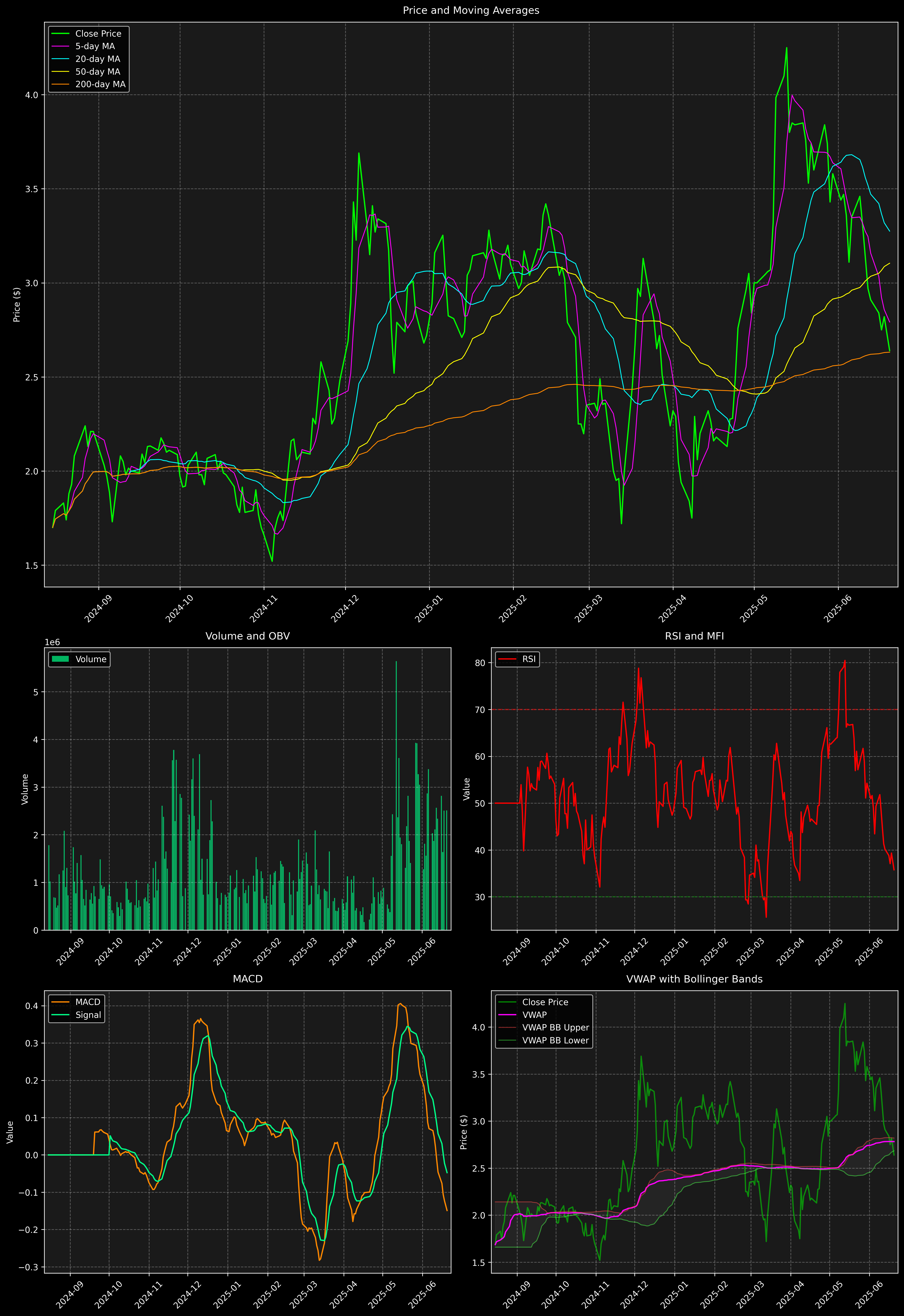 Technical Analysis Graph