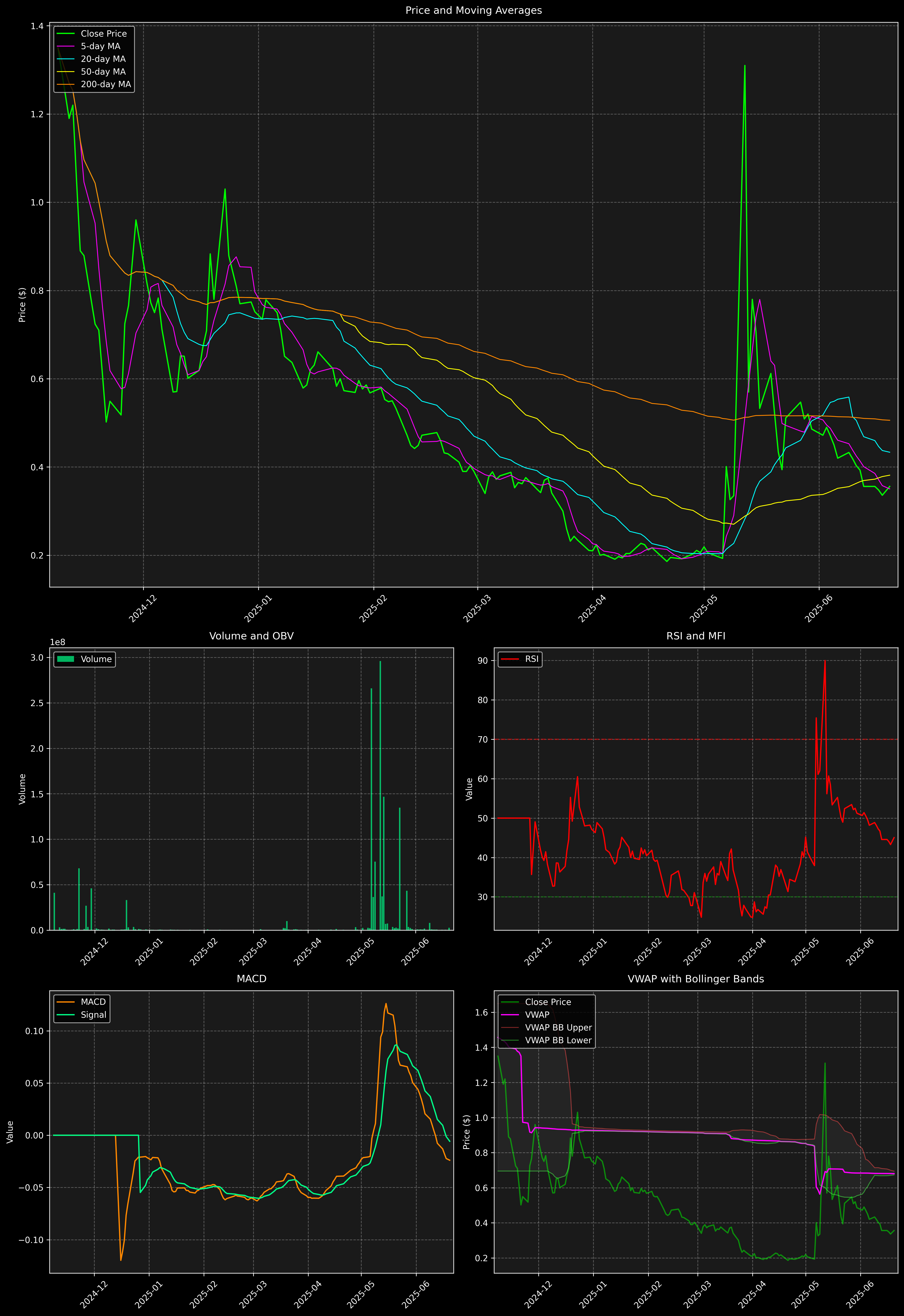 Technical Analysis Graph