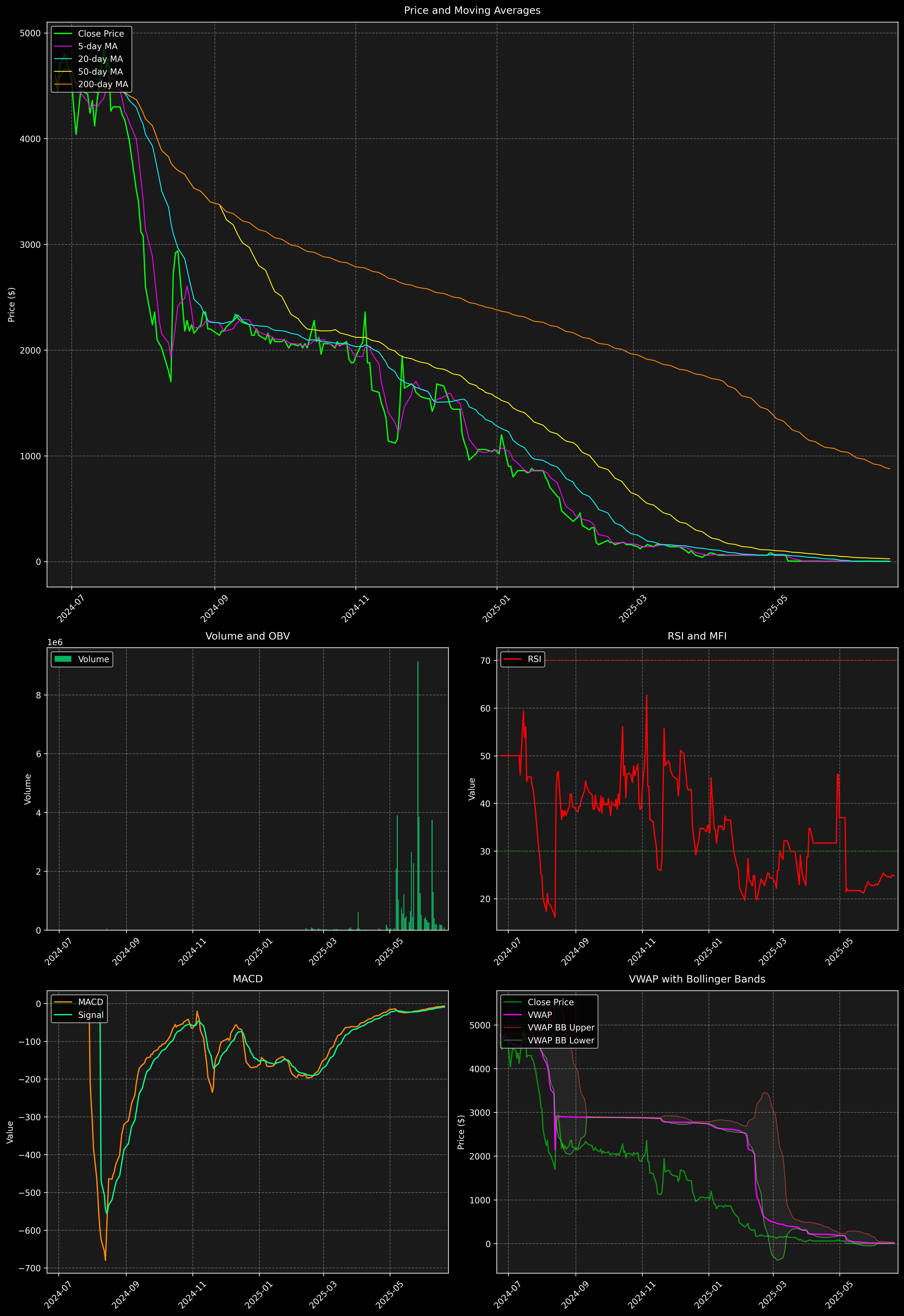 Technical Analysis Graph