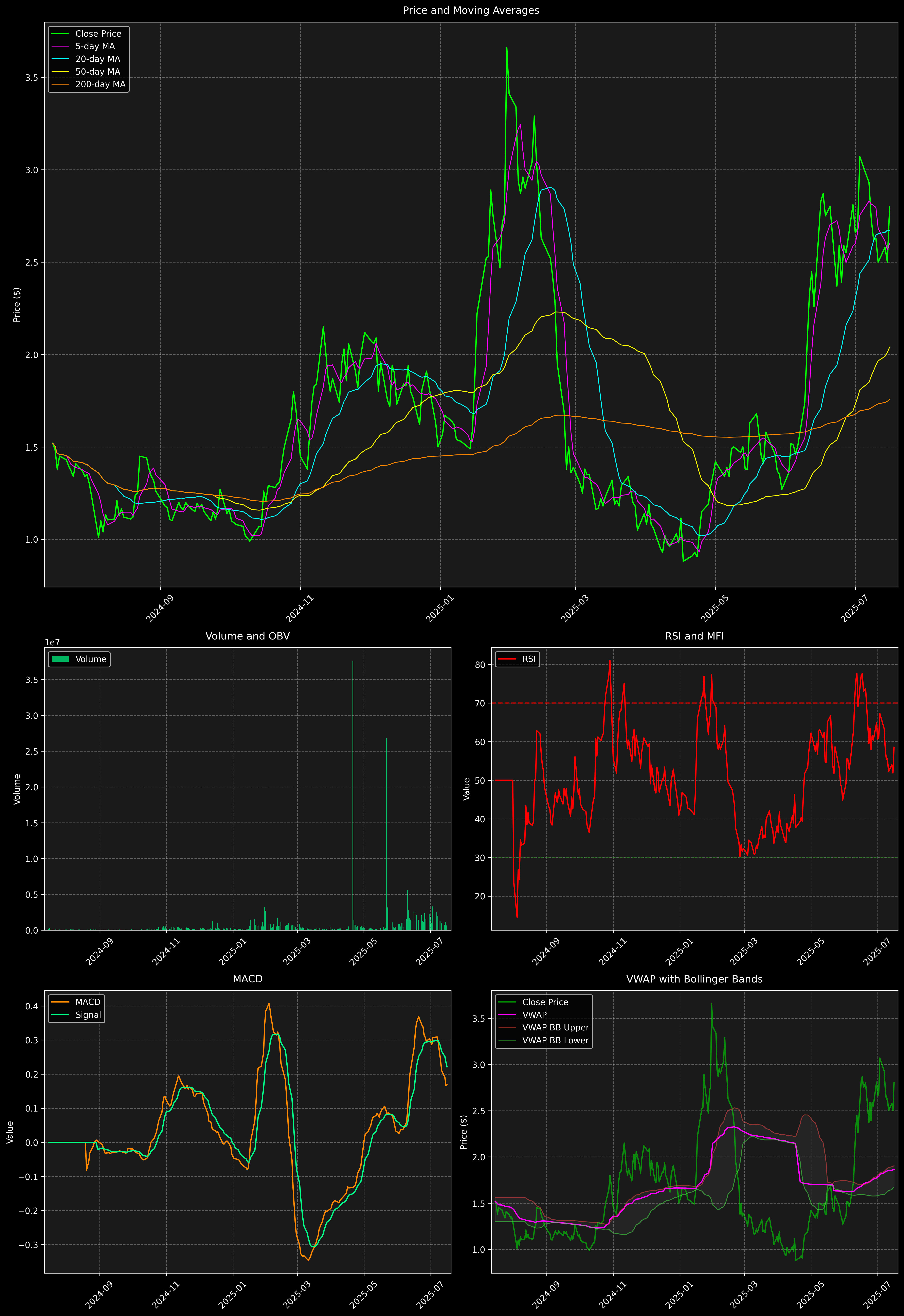 Technical Analysis Graph