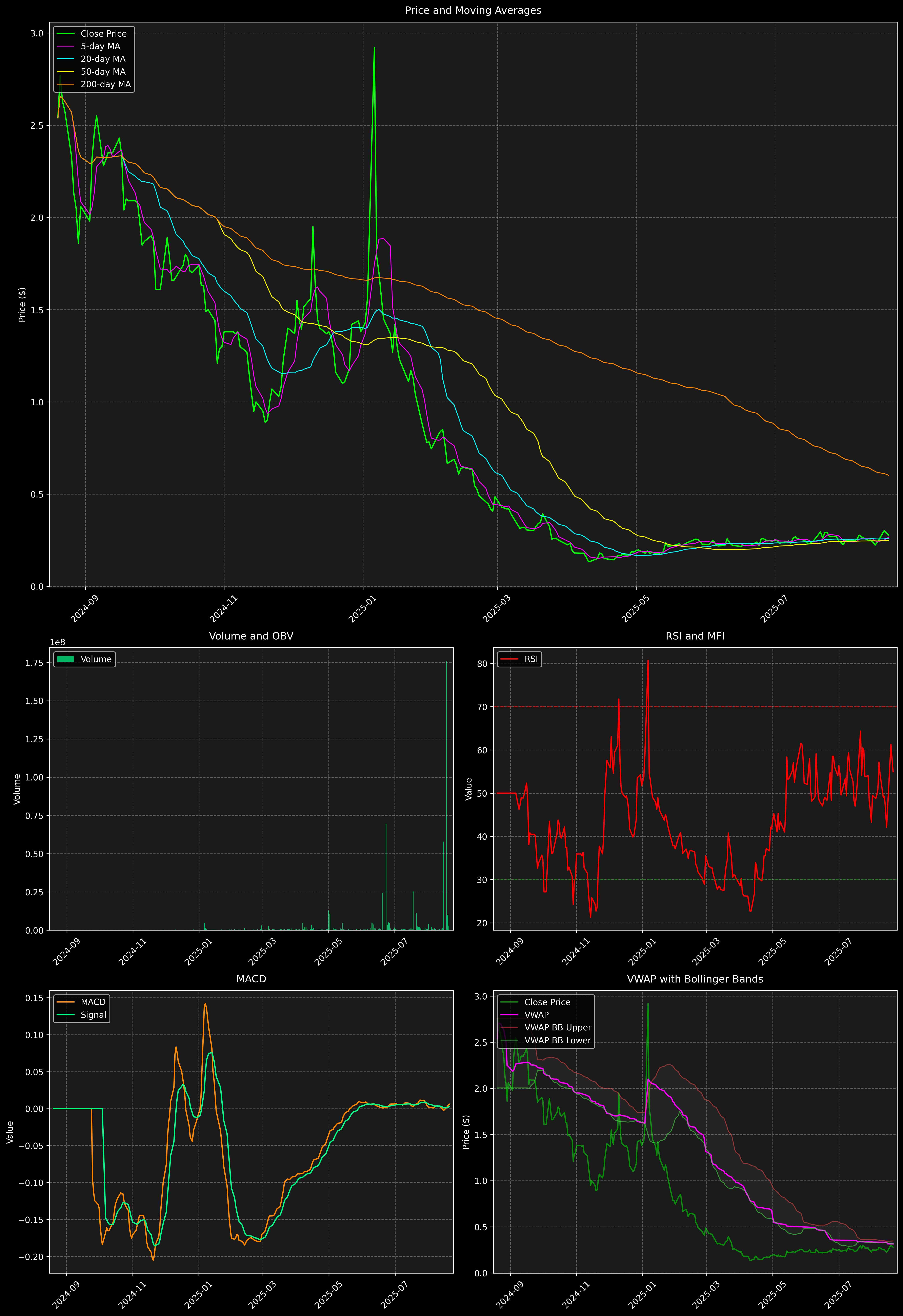Technical Analysis Graph