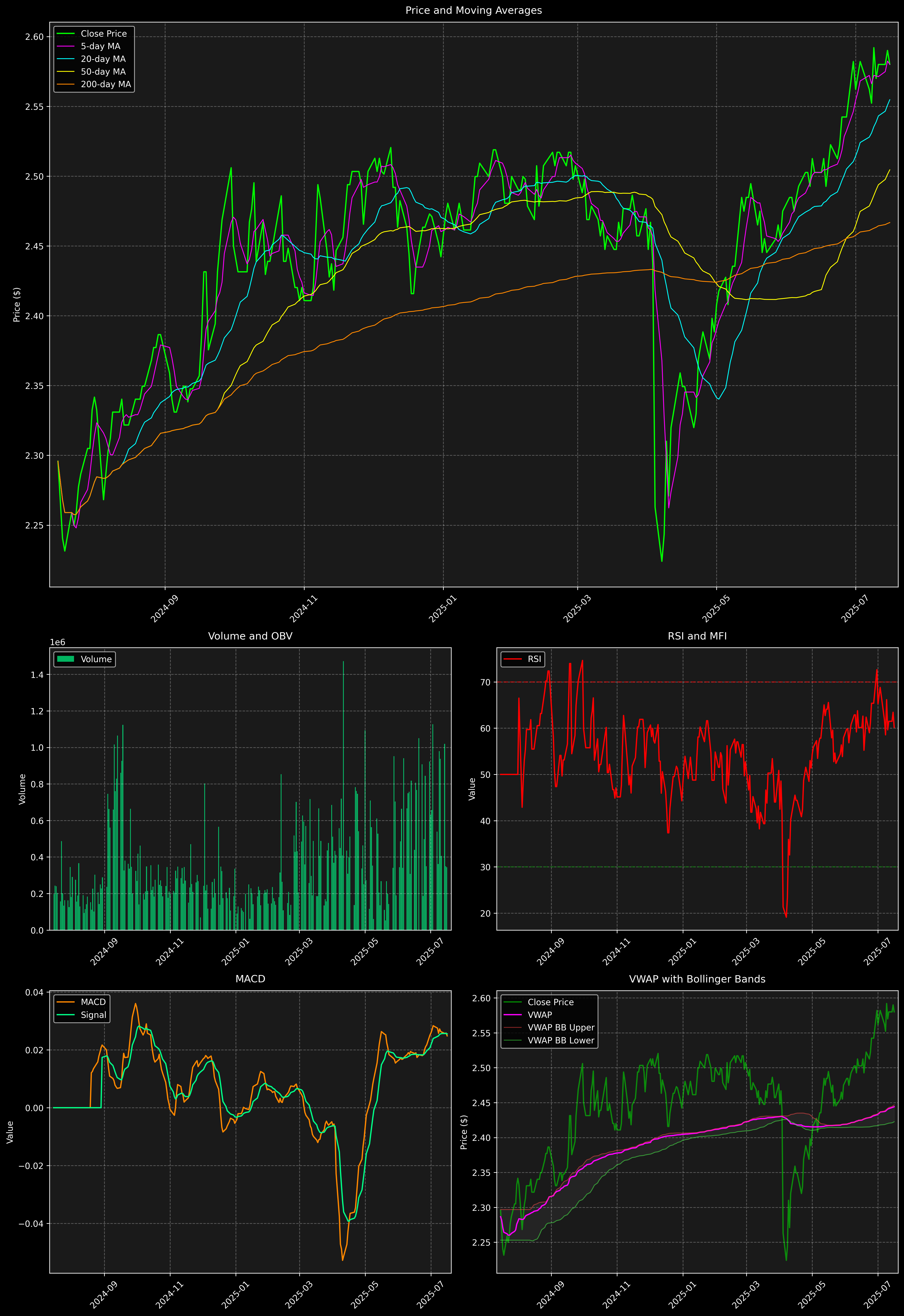 Technical Analysis Graph