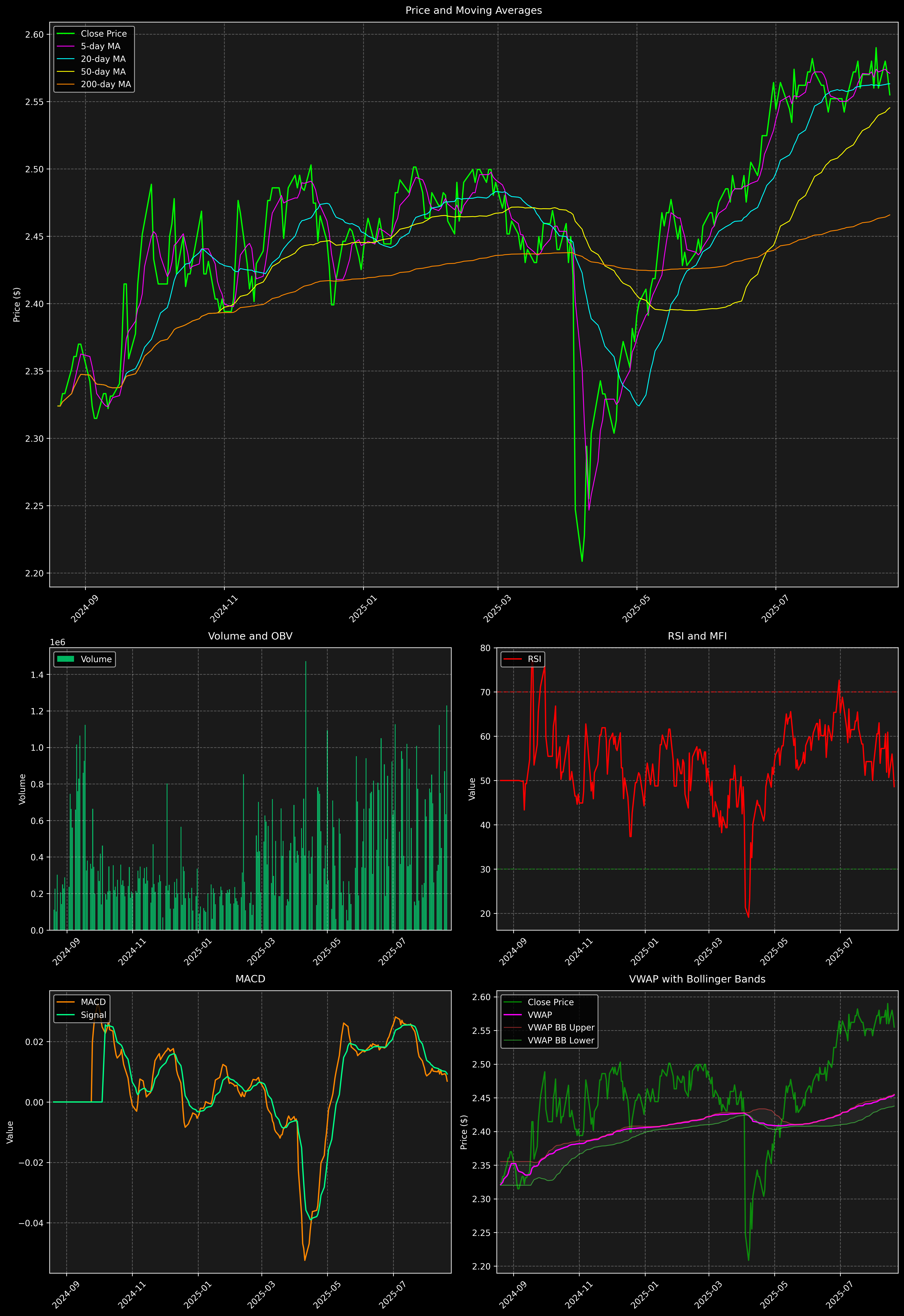 Technical Analysis Graph