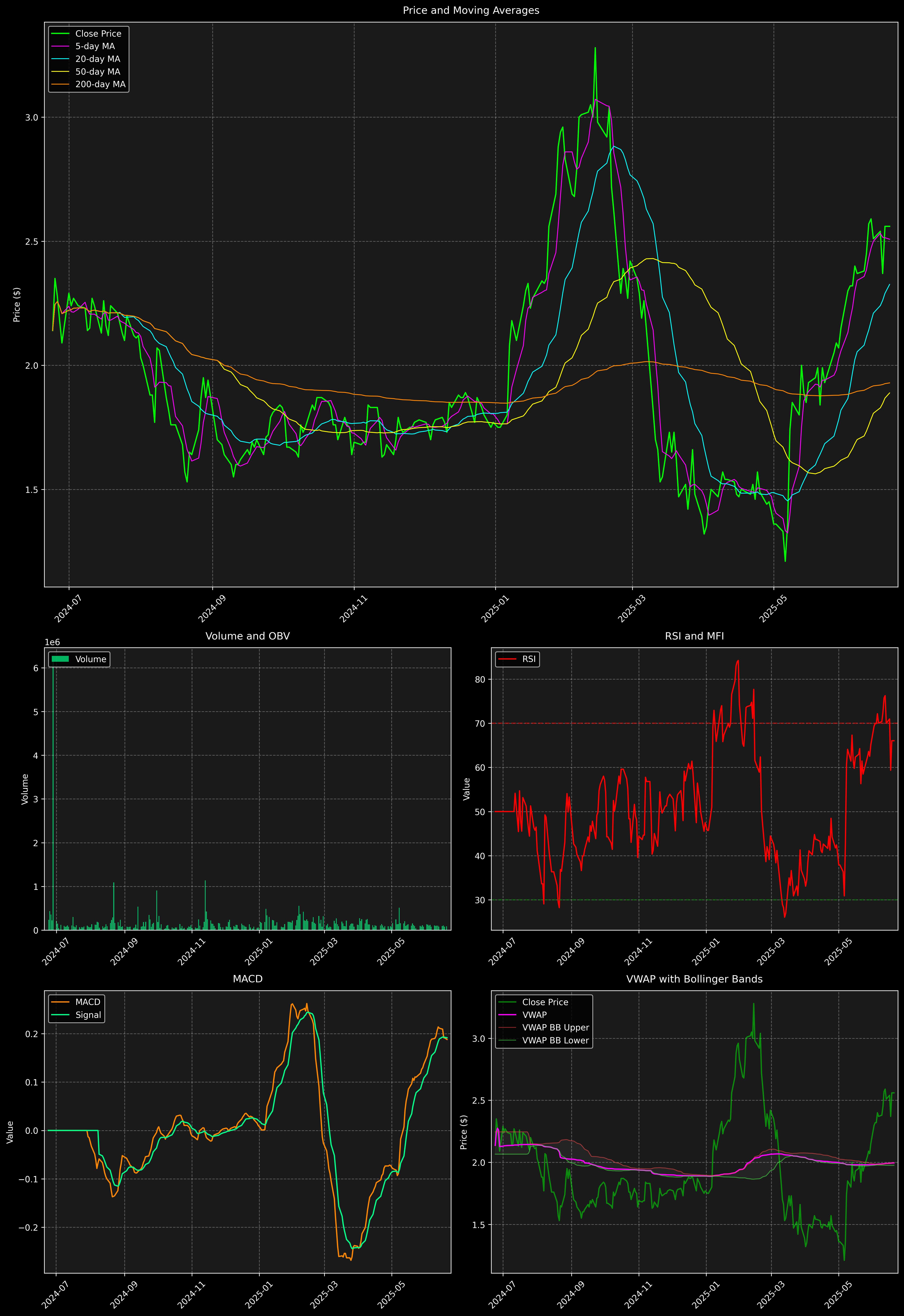Technical Analysis Graph