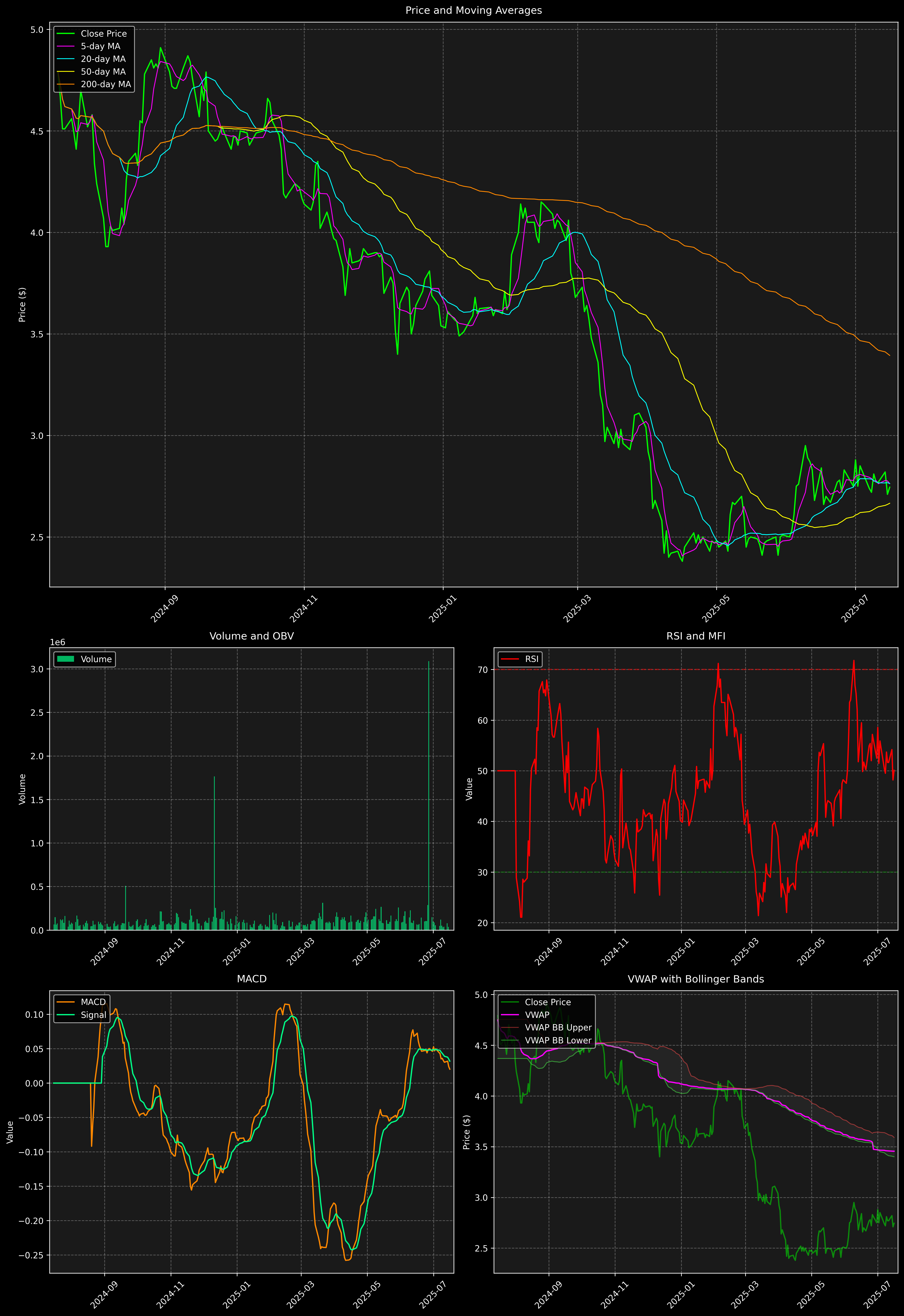 Technical Analysis Graph