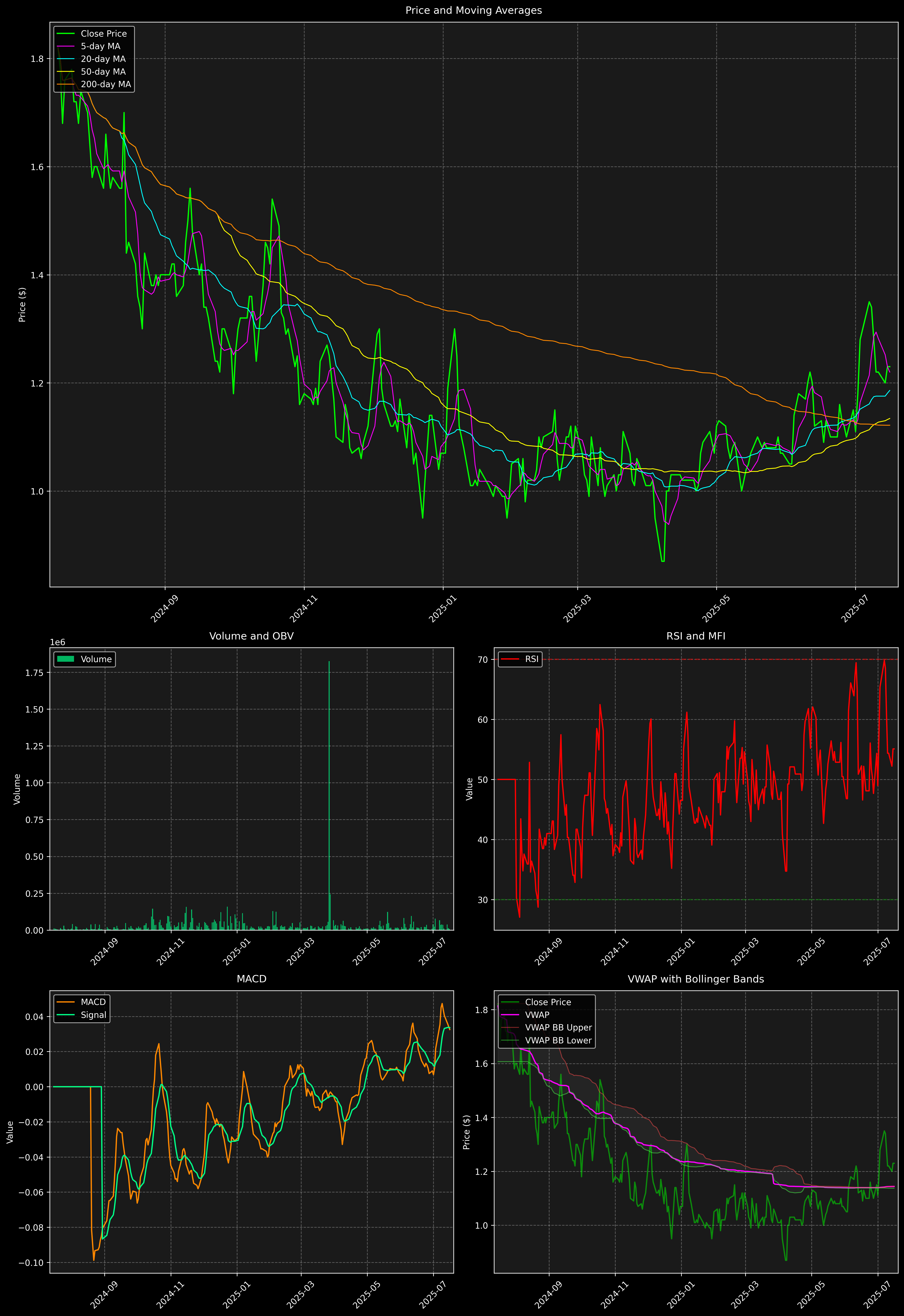 Technical Analysis Graph