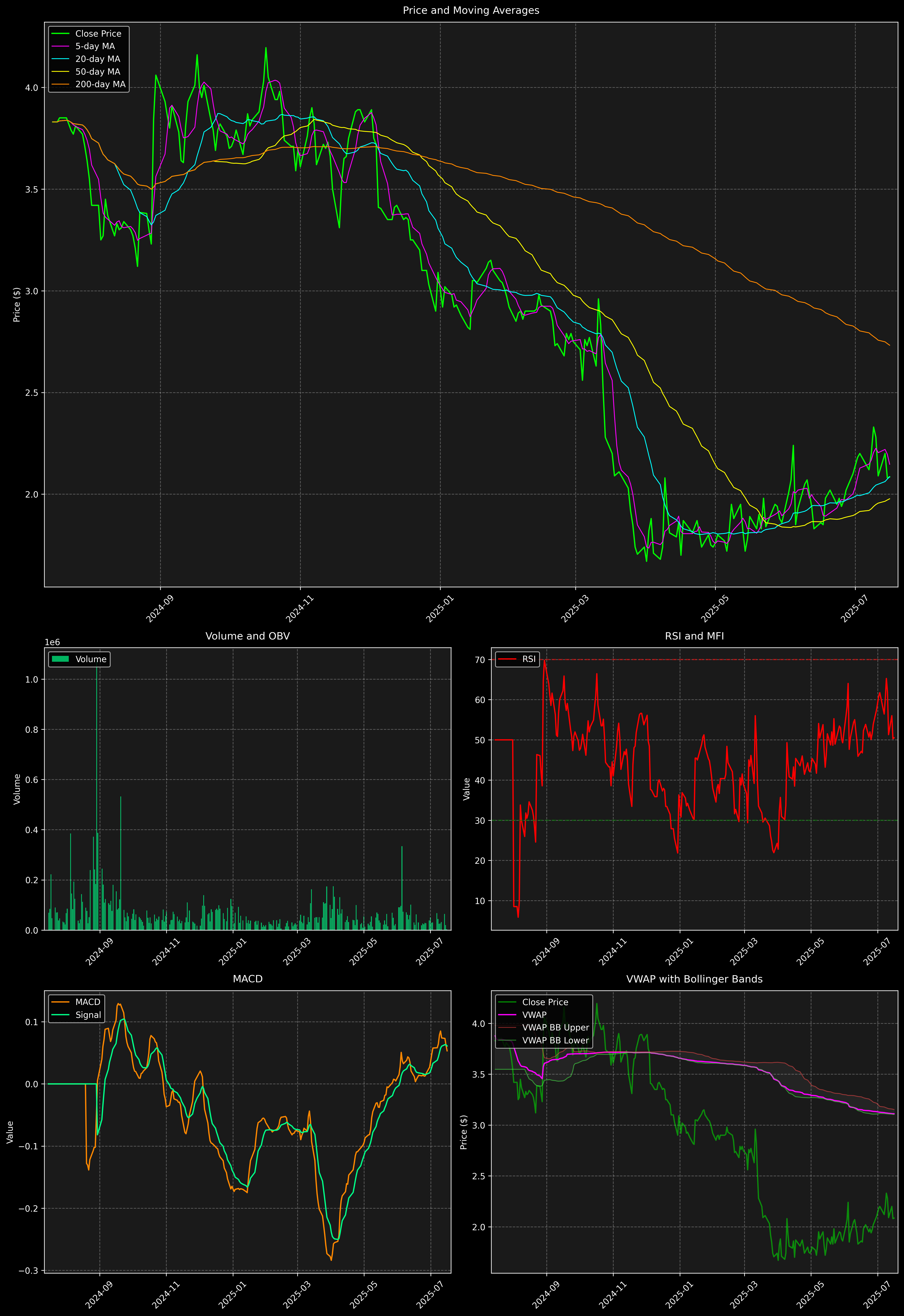 Technical Analysis Graph