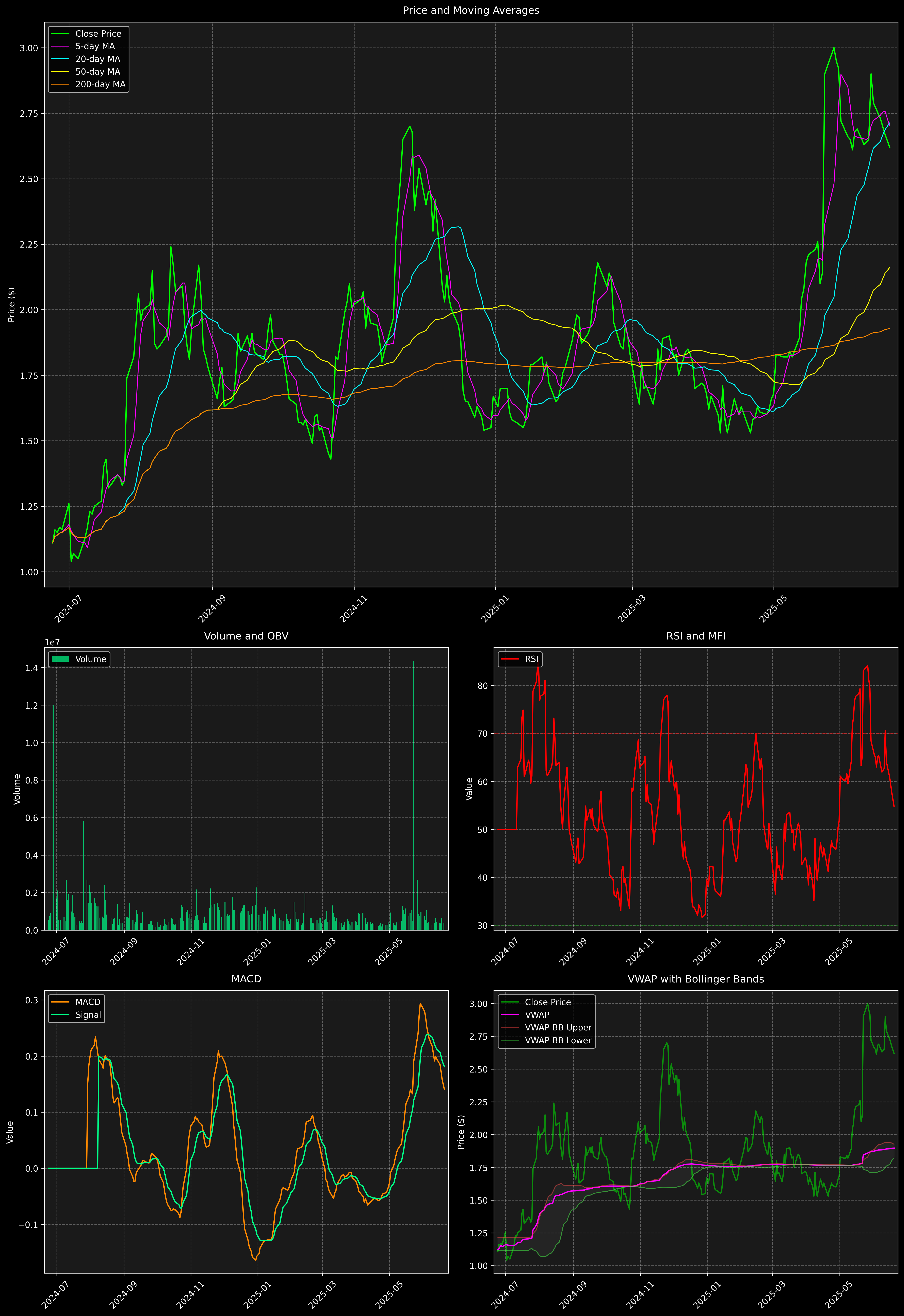 Technical Analysis Graph