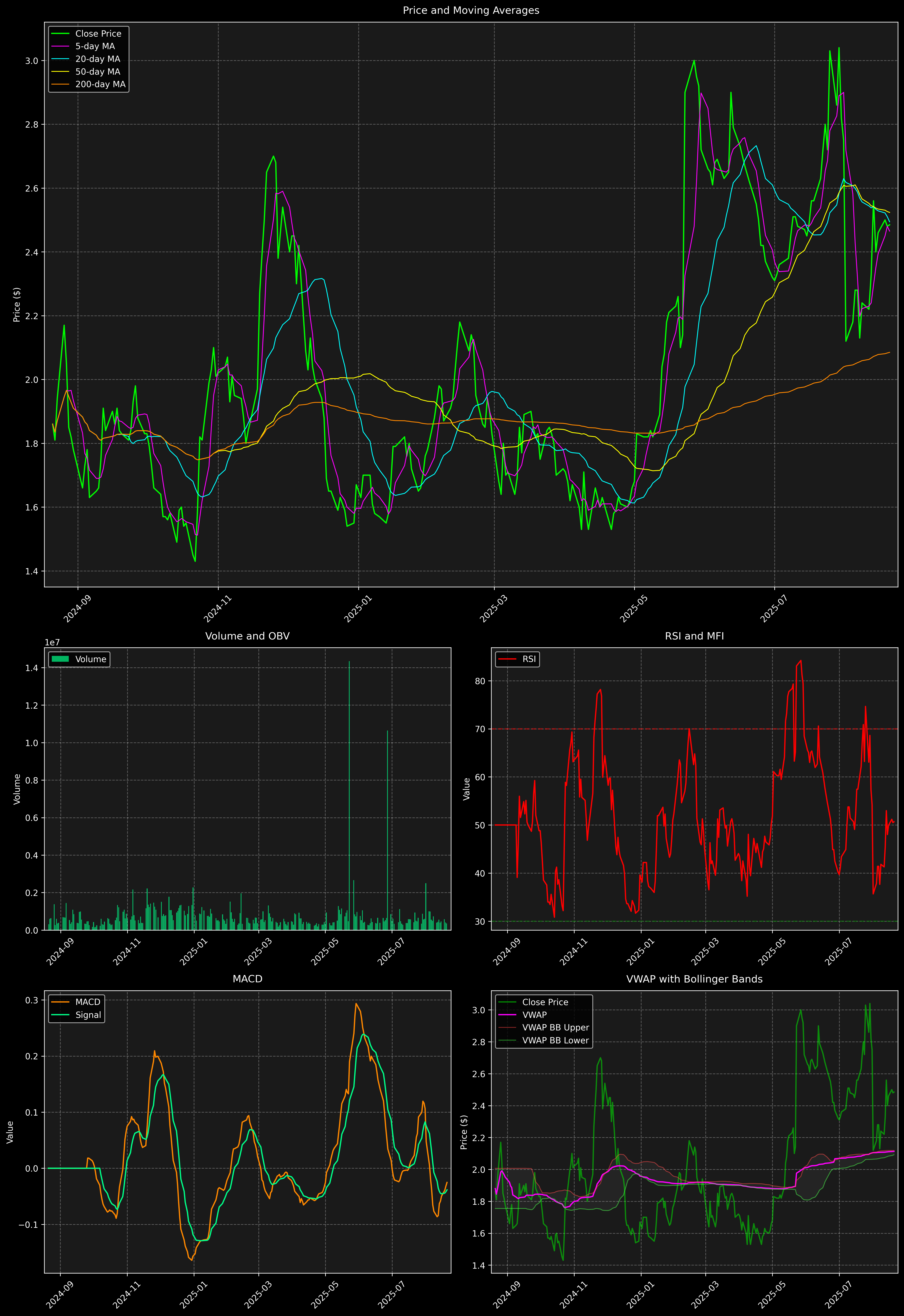 Technical Analysis Graph