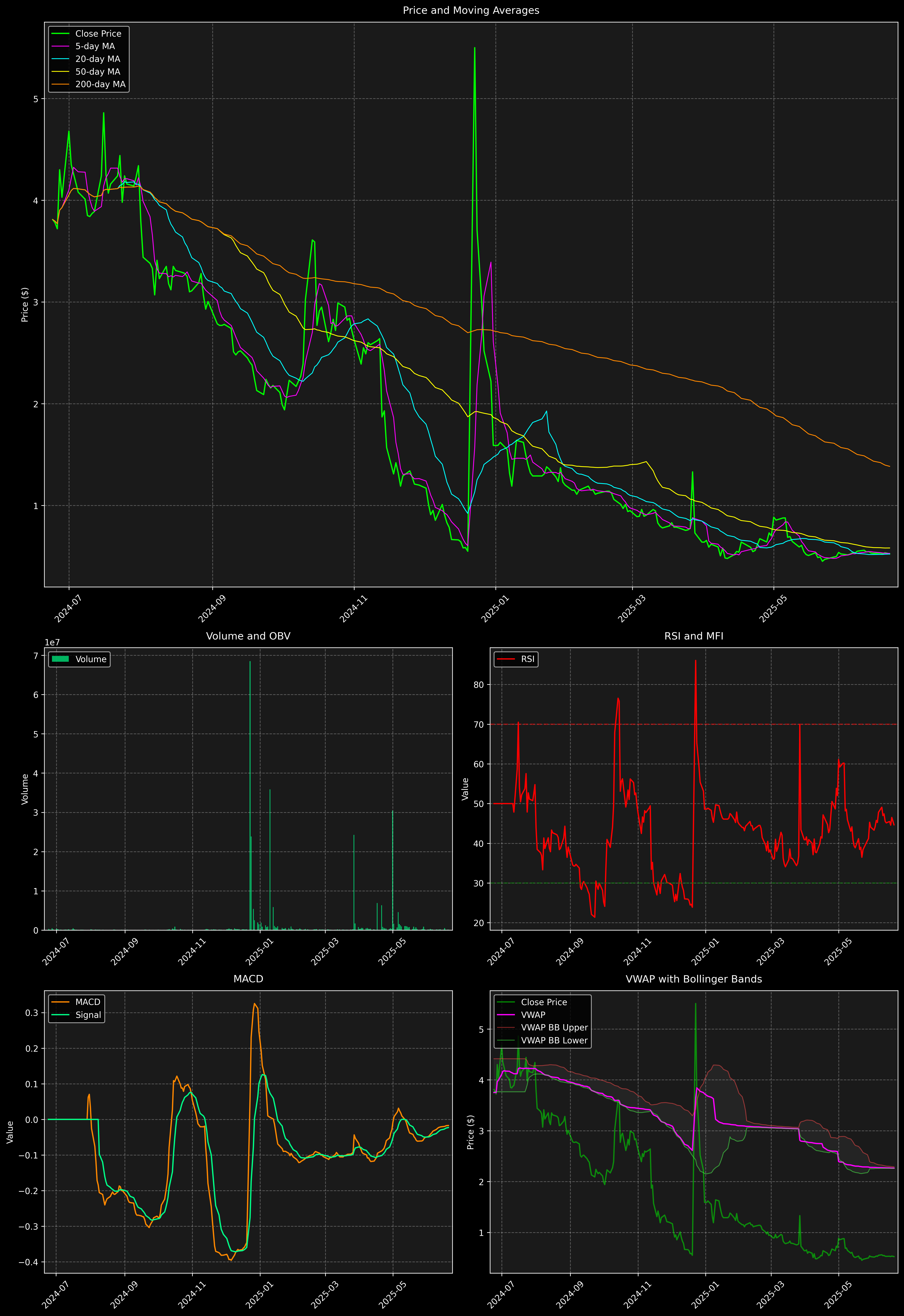 Technical Analysis Graph