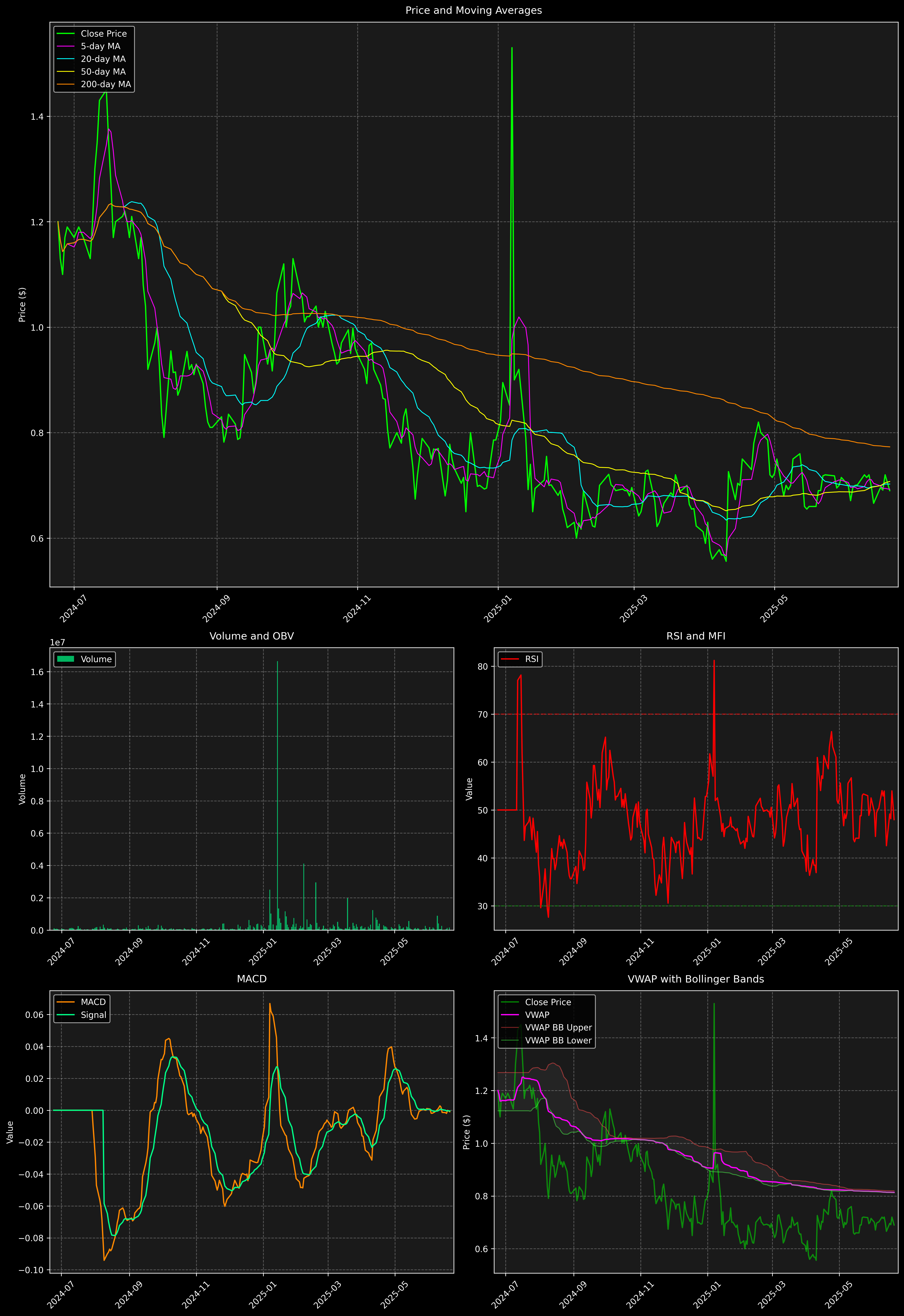 Technical Analysis Graph