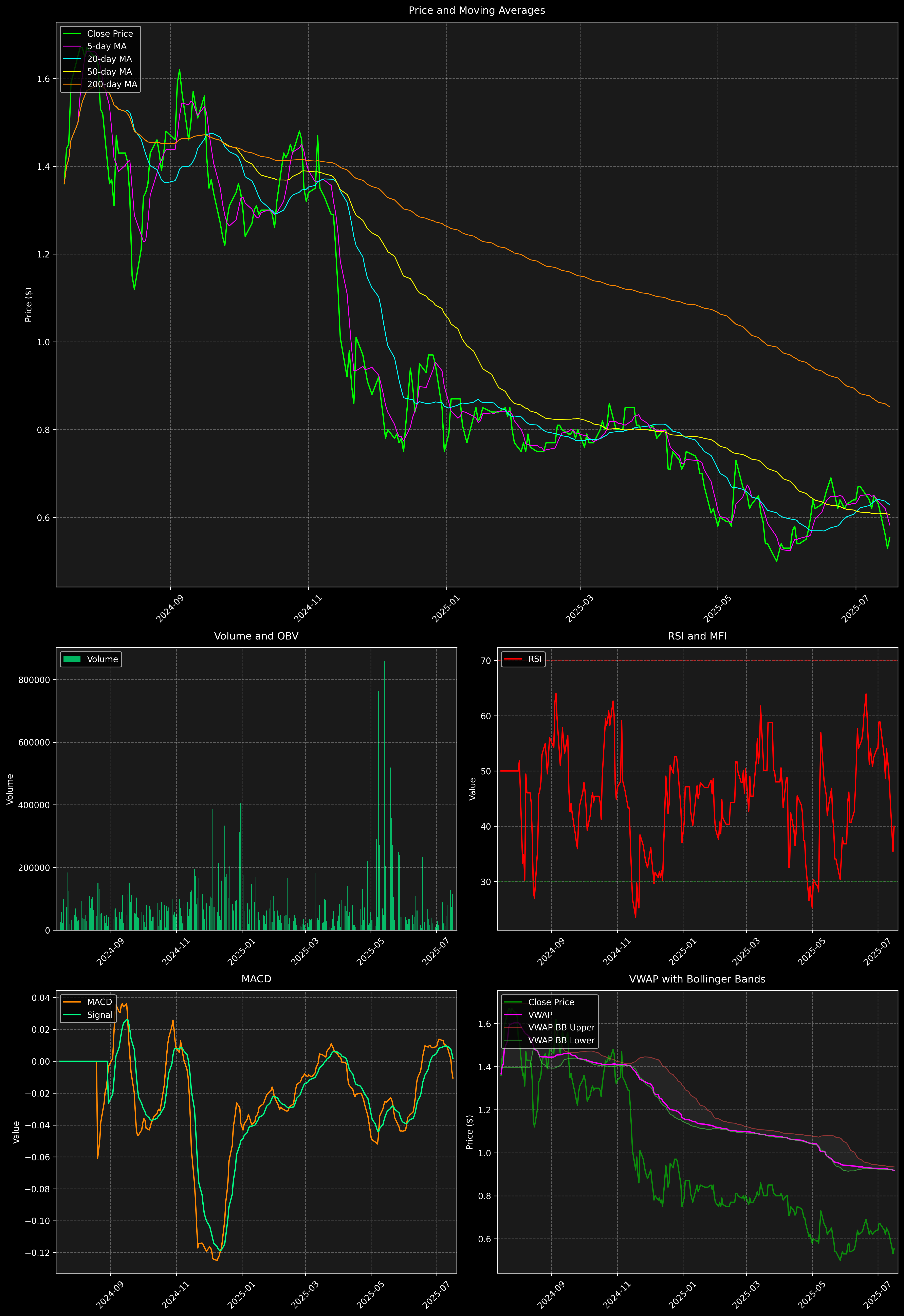 Technical Analysis Graph