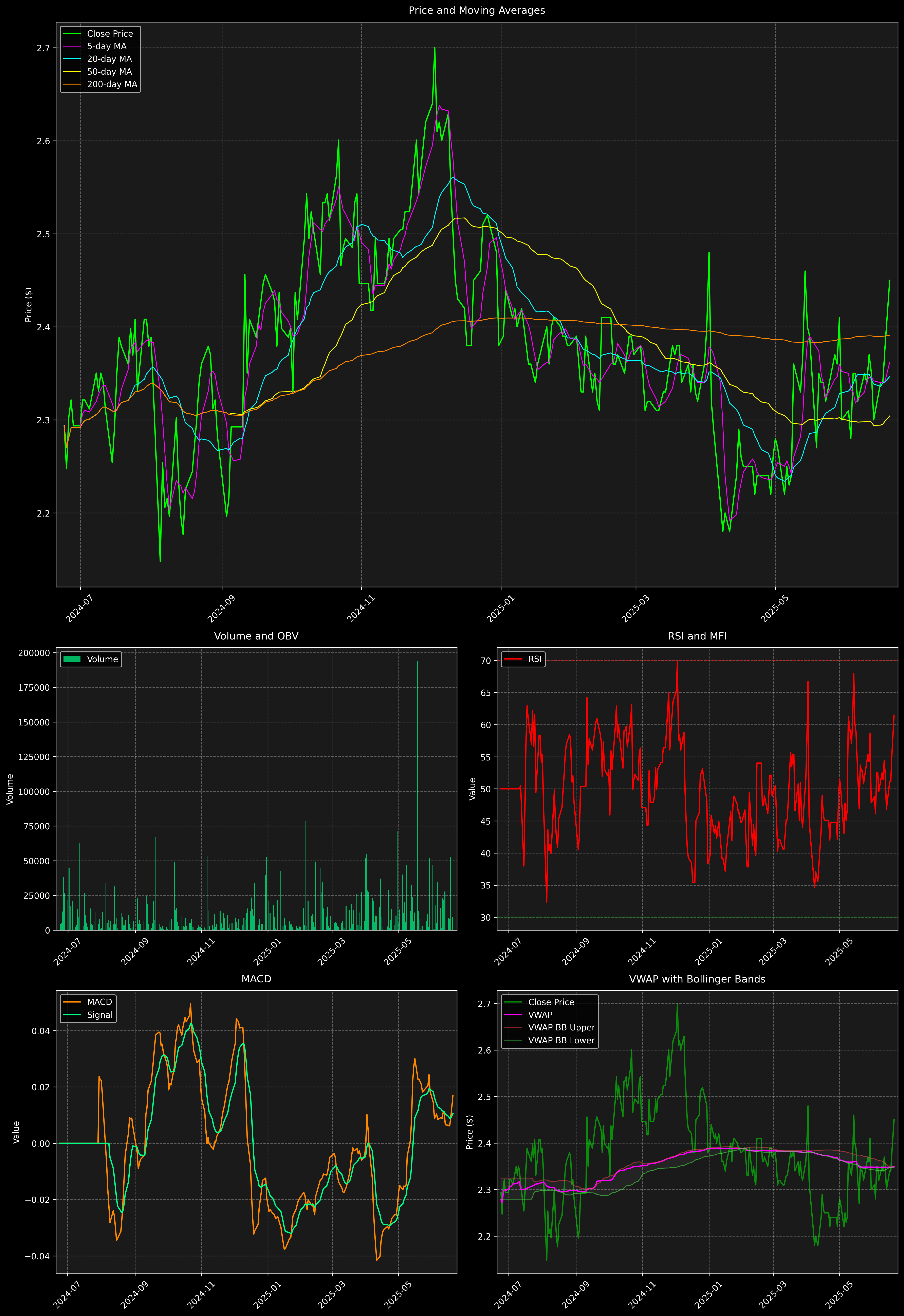 Technical Analysis Graph