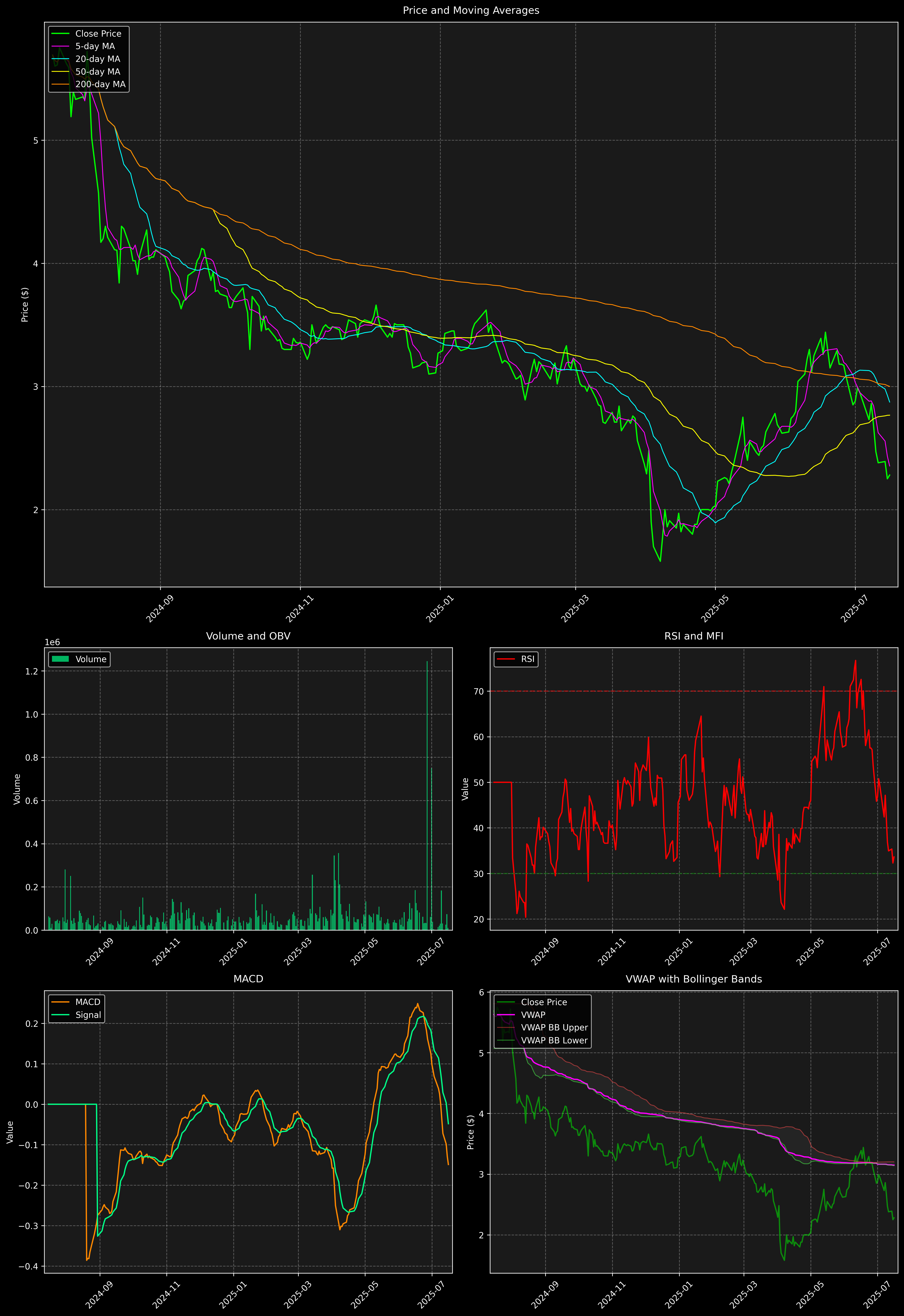 Technical Analysis Graph