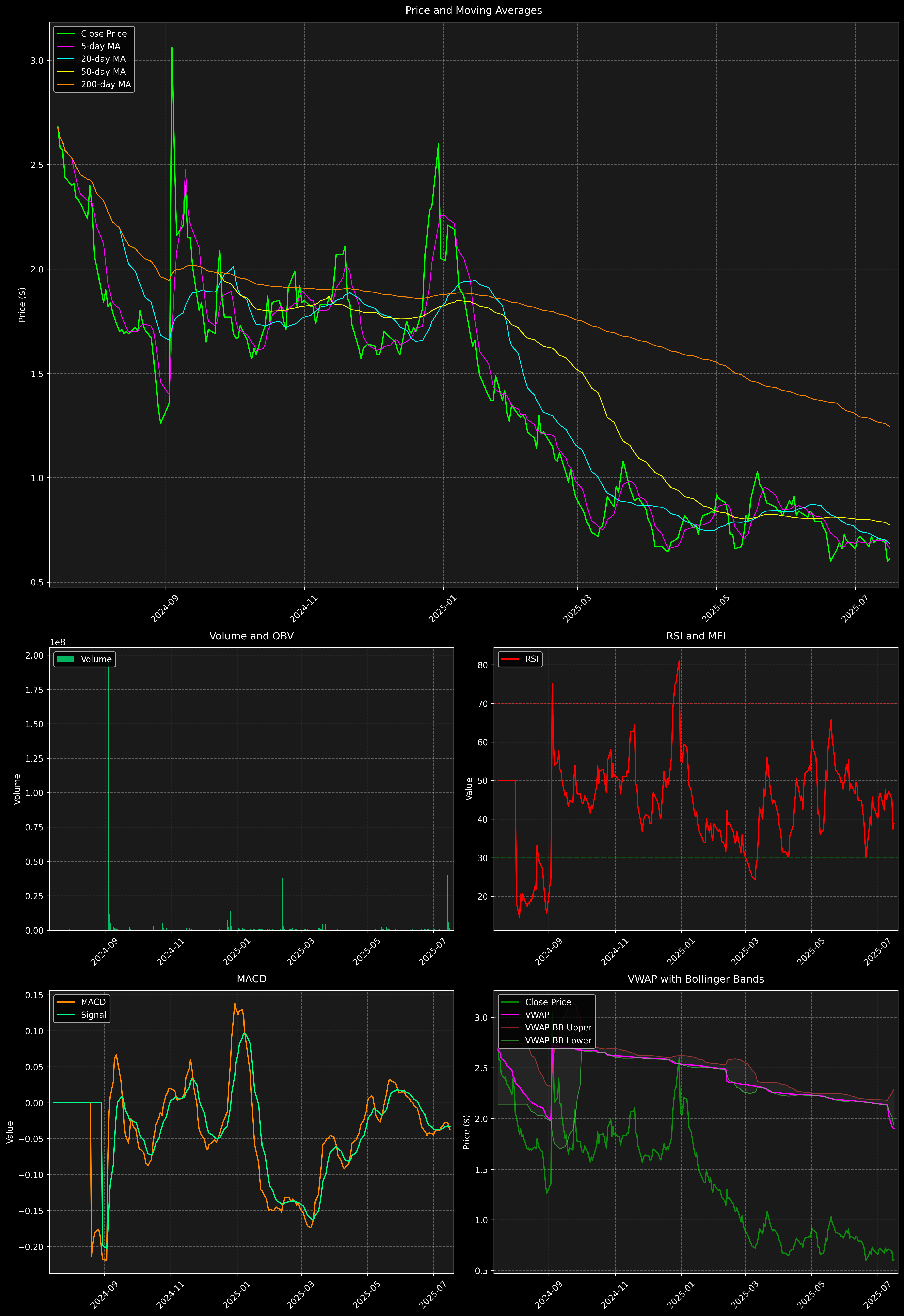 Technical Analysis Graph