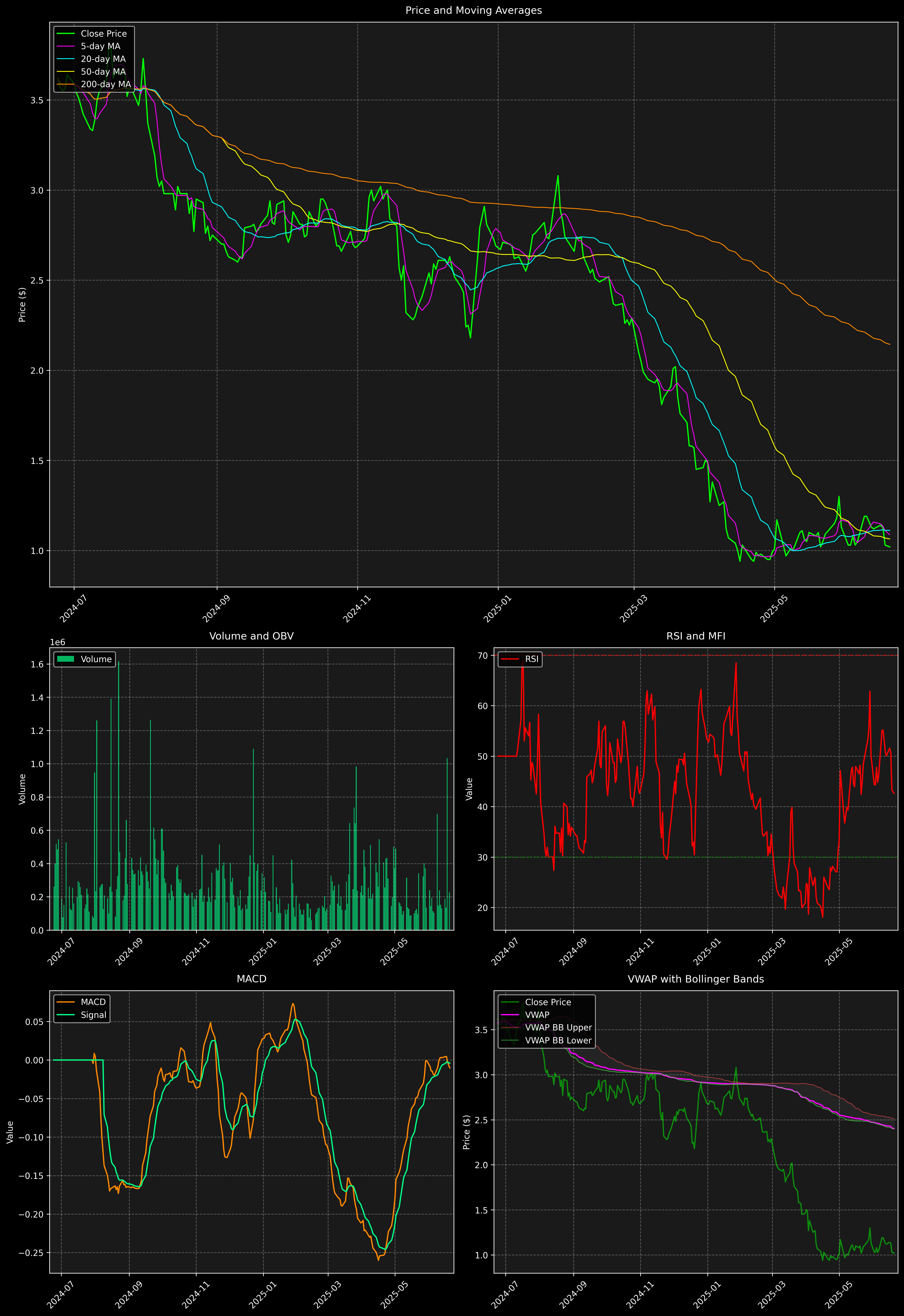 Technical Analysis Graph