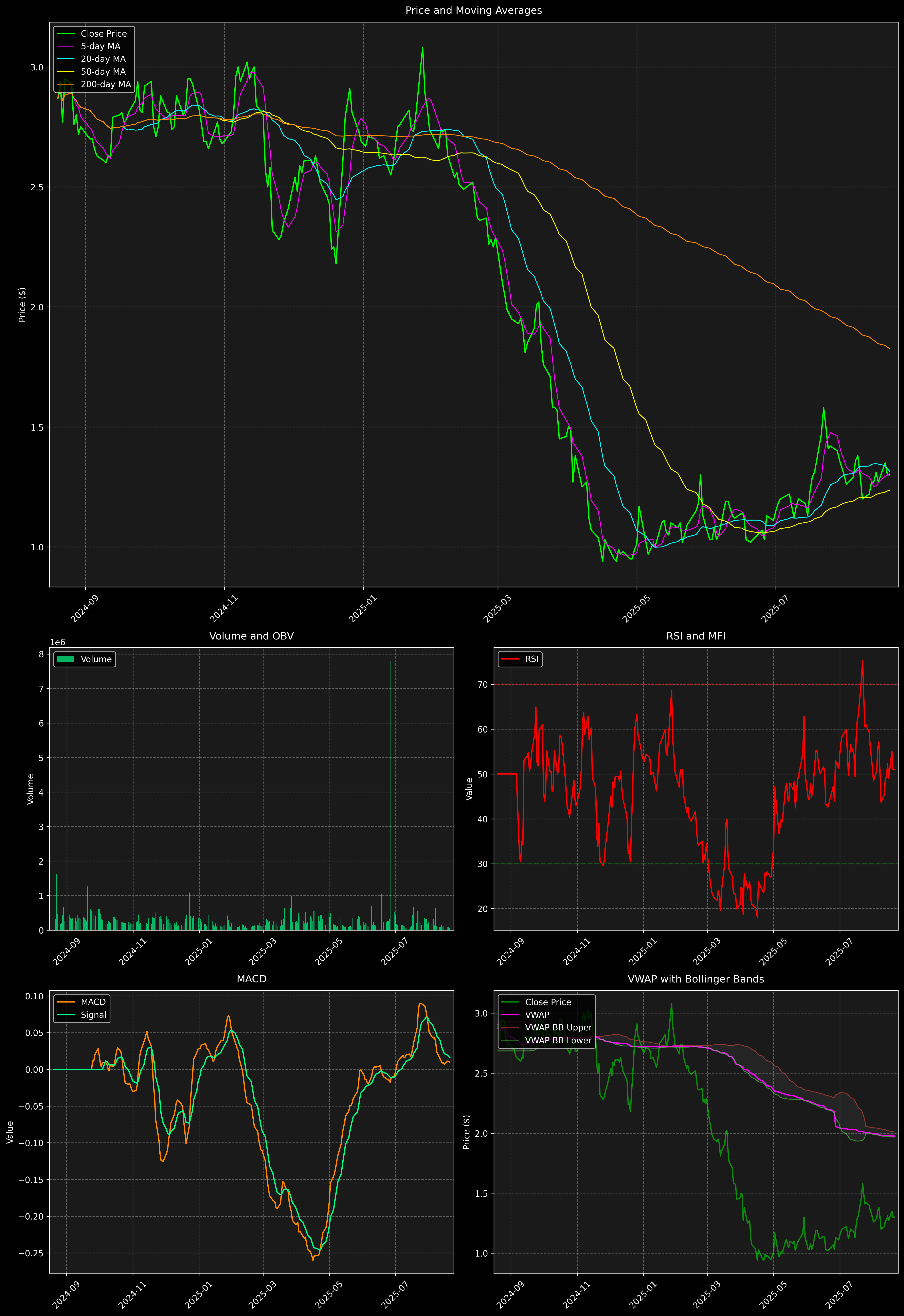 Technical Analysis Graph