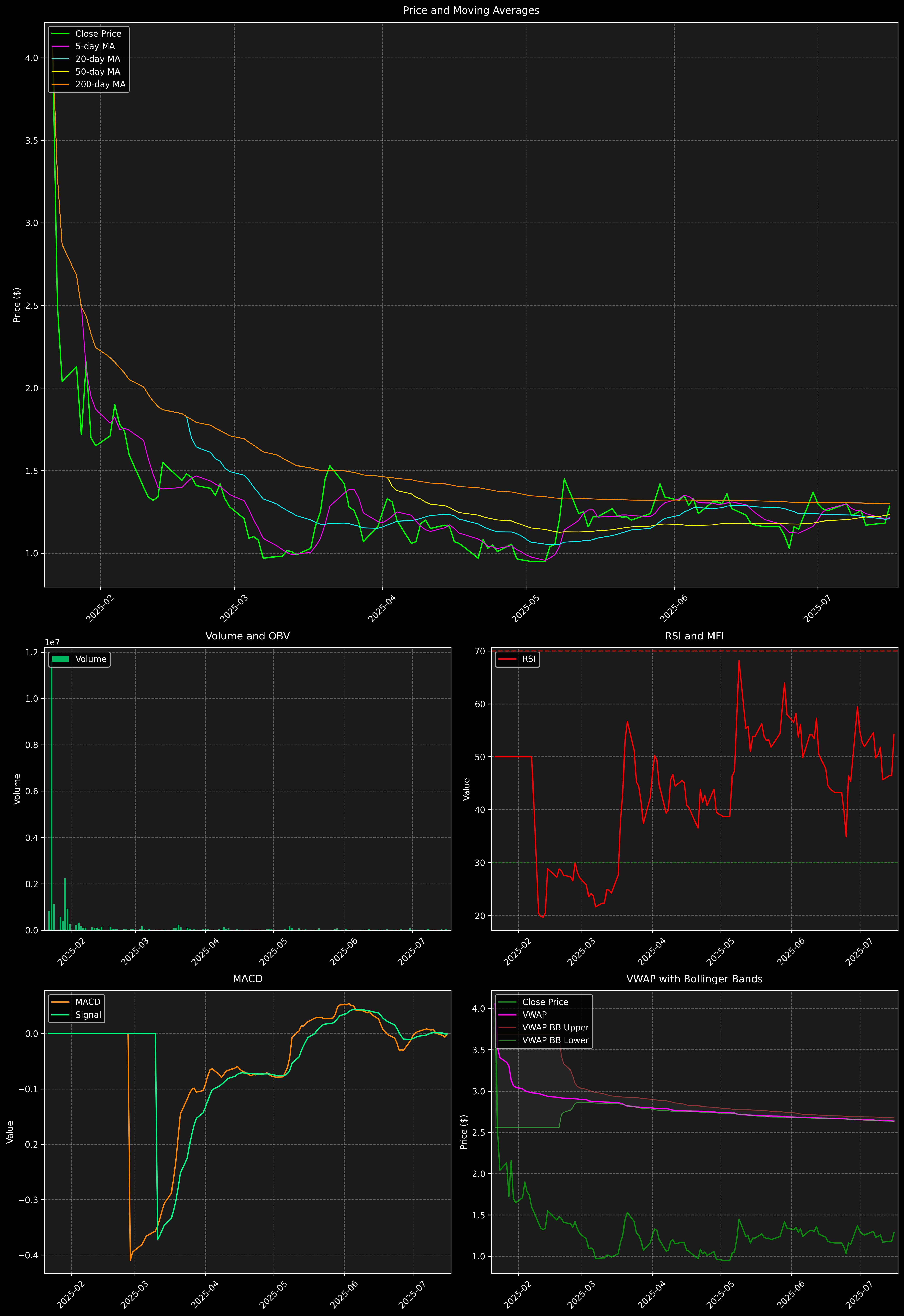 Technical Analysis Graph