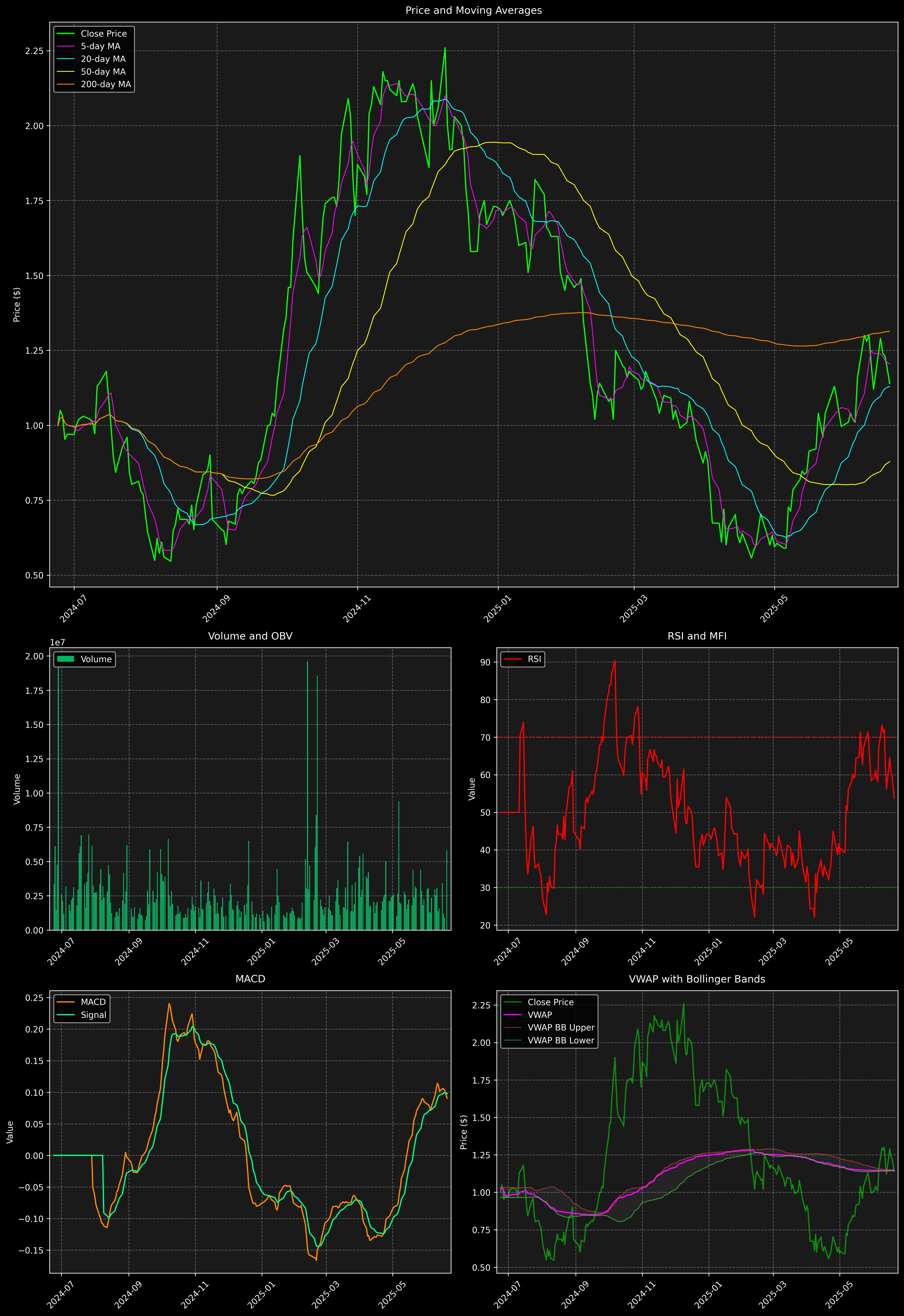 Technical Analysis Graph