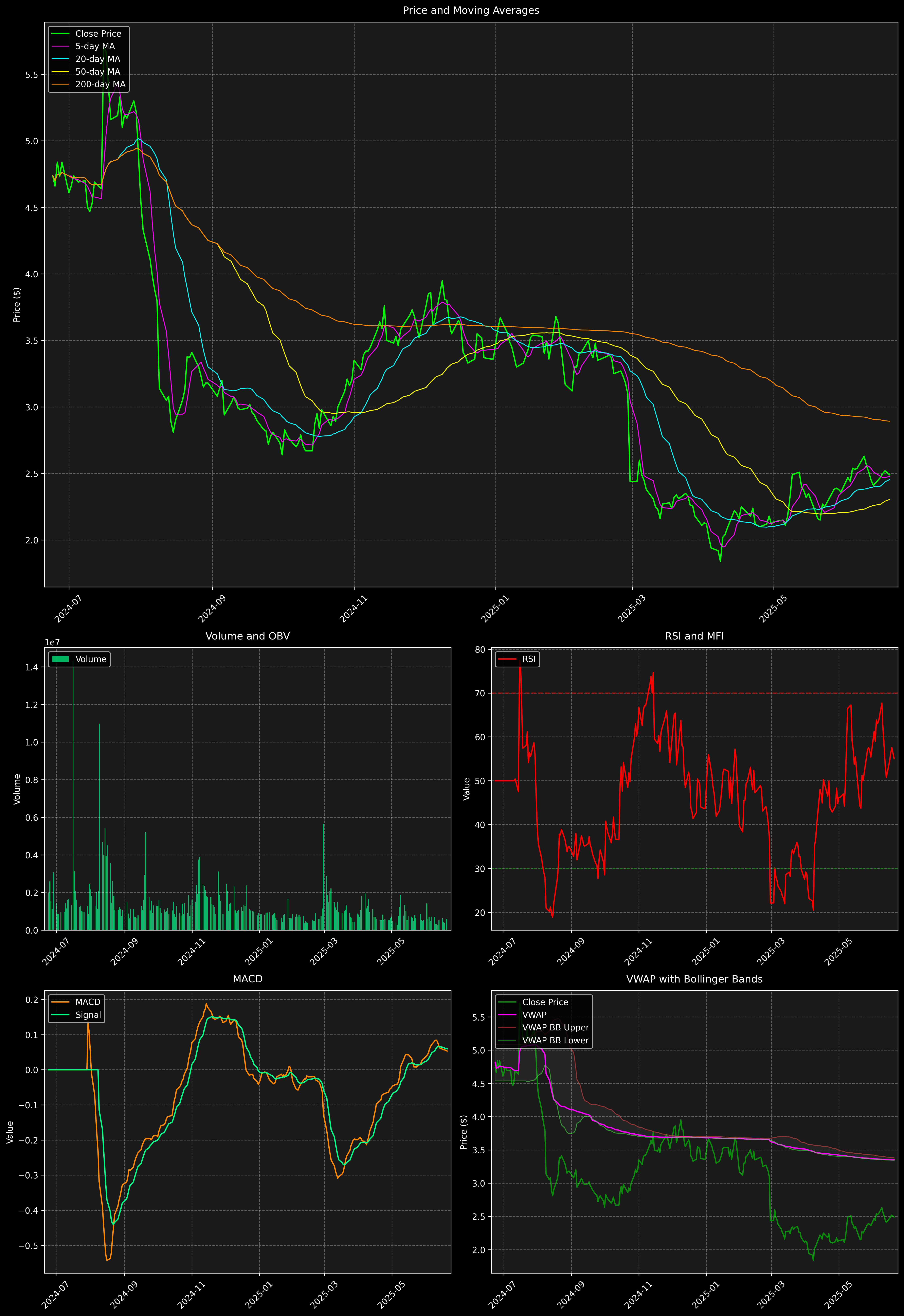 Technical Analysis Graph